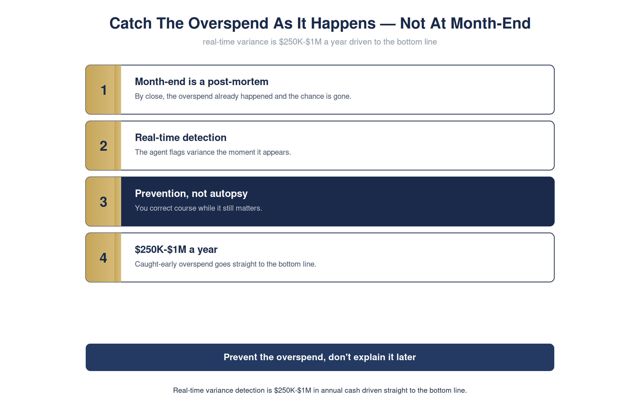Catch the overspend as it happens — not at month-end — full detailed chart