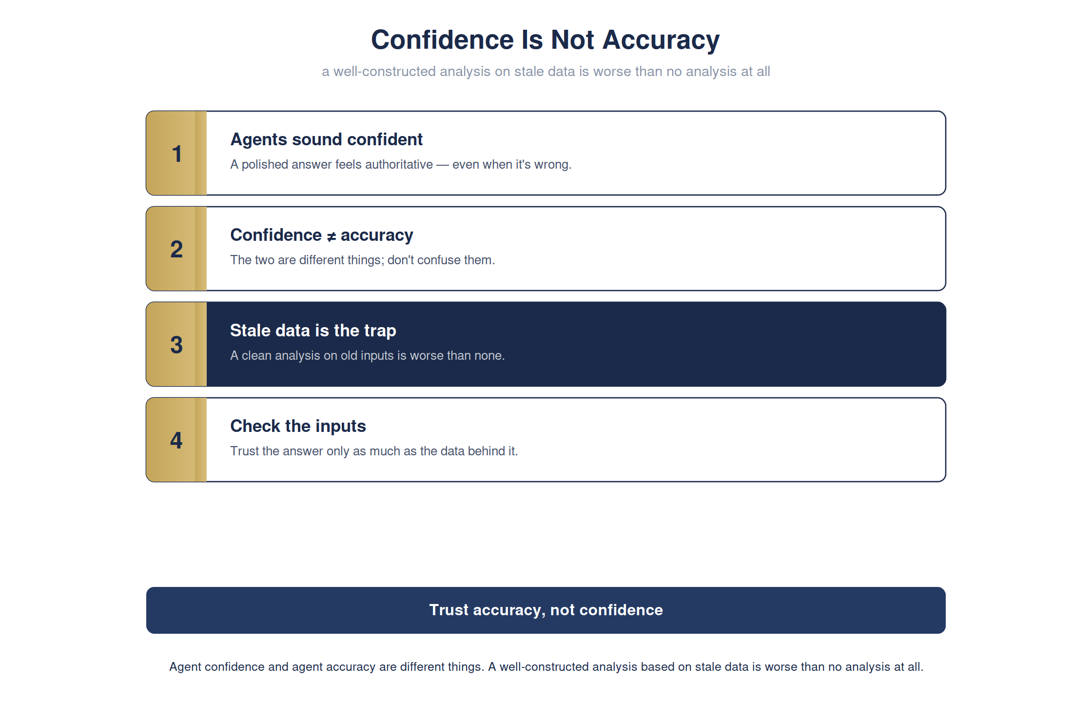 Agent confidence is not agent accuracy — full detailed chart