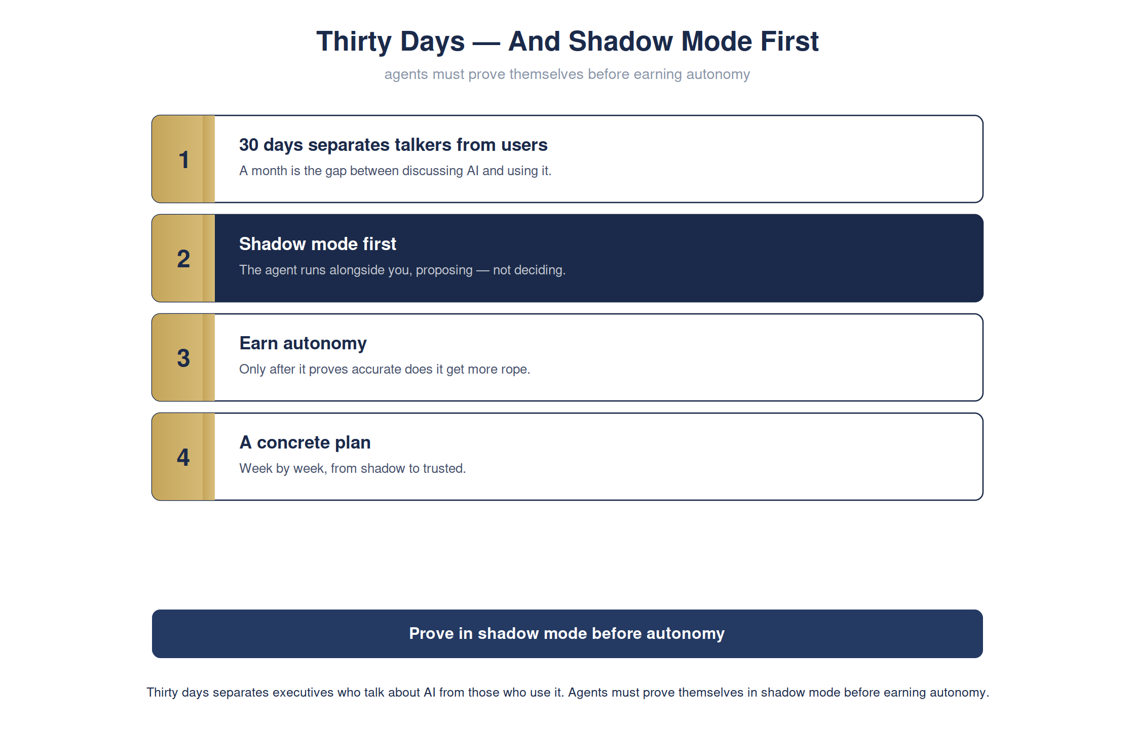 Thirty days — and prove it in shadow mode first — full detailed chart
