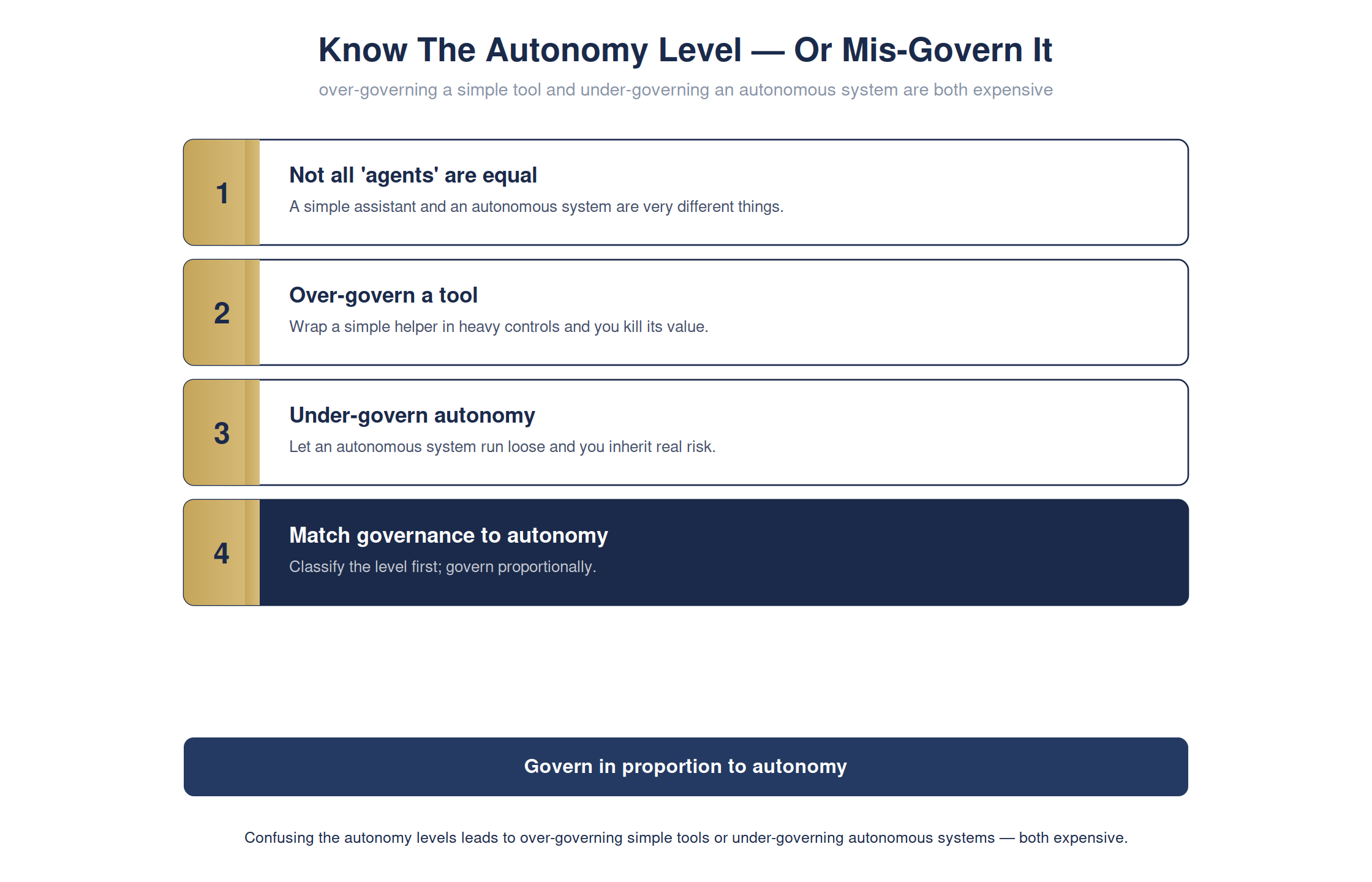 Know the autonomy level — or you'll mis-govern it — full detailed chart