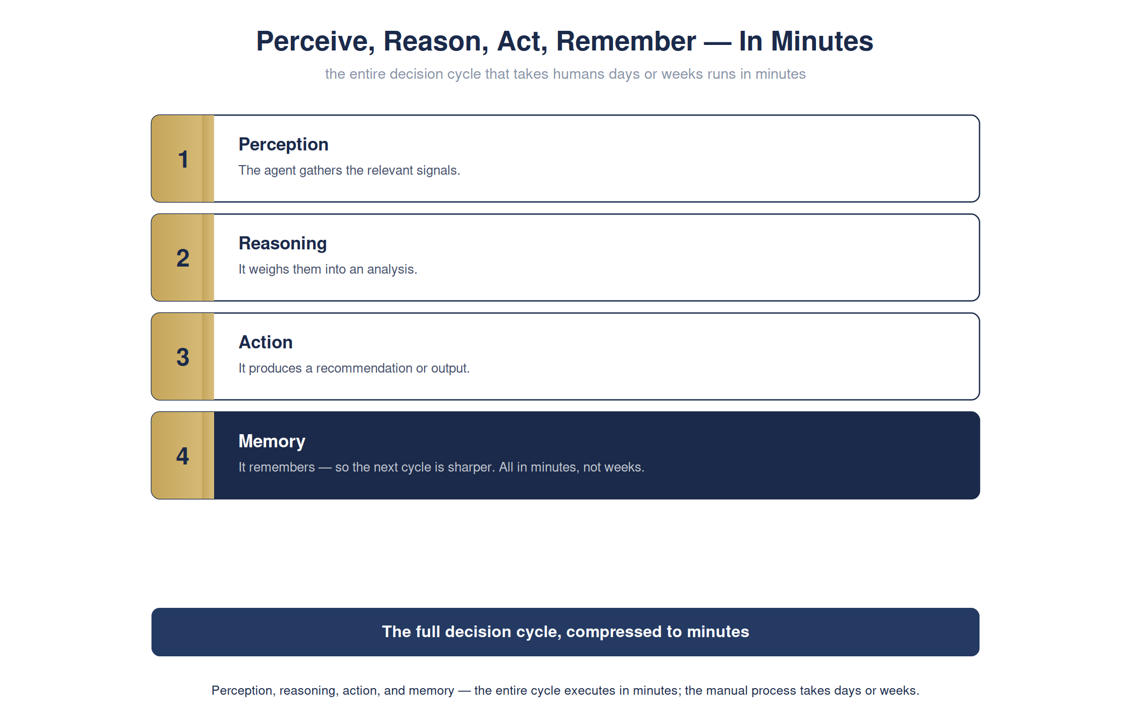 The whole decision cycle — in minutes instead of weeks — full detailed chart