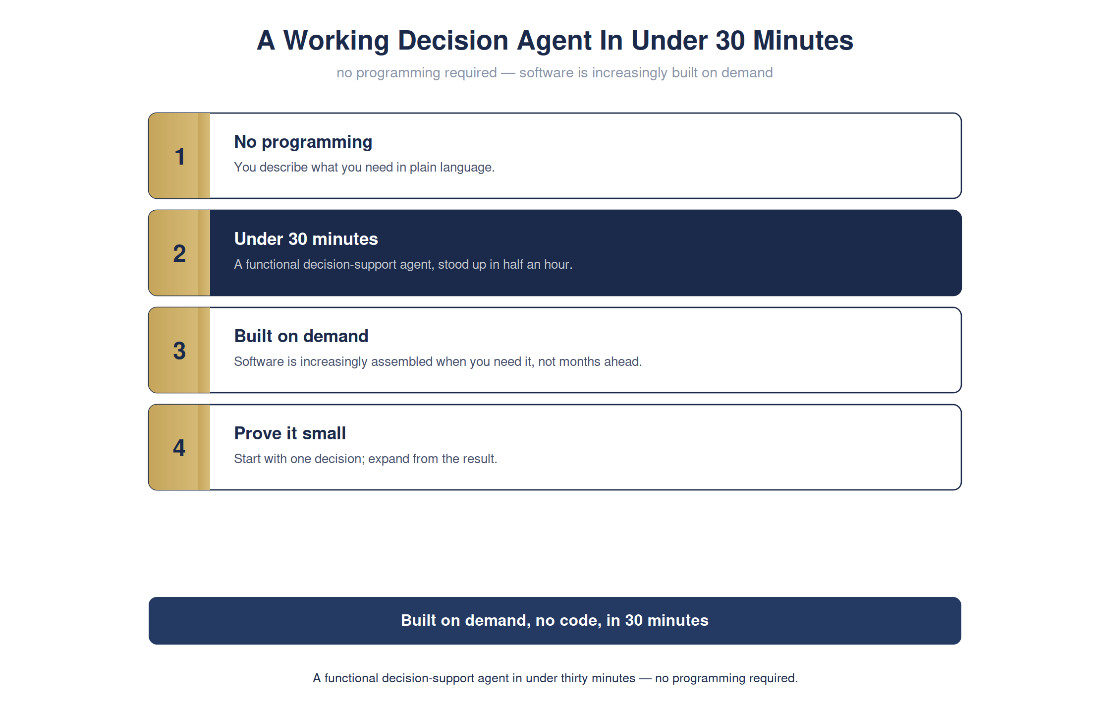 A working decision agent in under thirty minutes — no code — full detailed chart