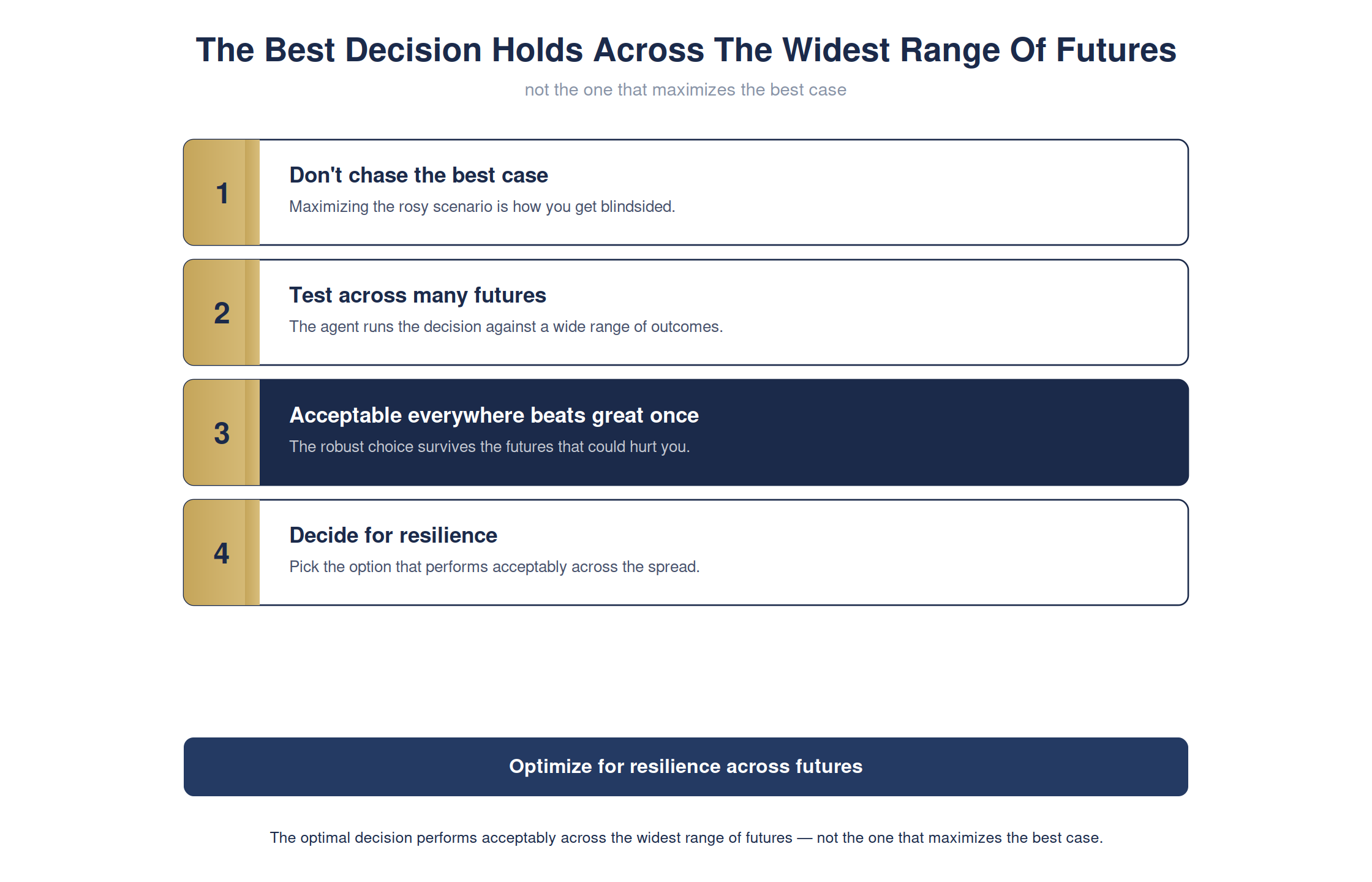 The best decision holds across the widest range of futures — full detailed chart