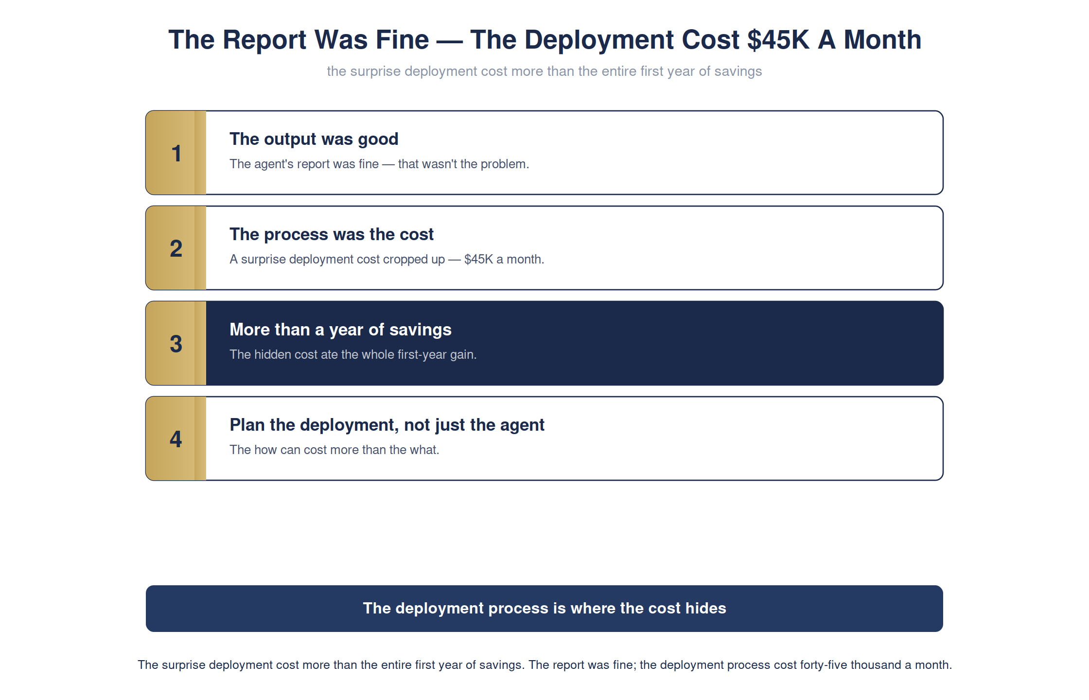 The report was fine — the deployment cost $45K a month — full detailed chart