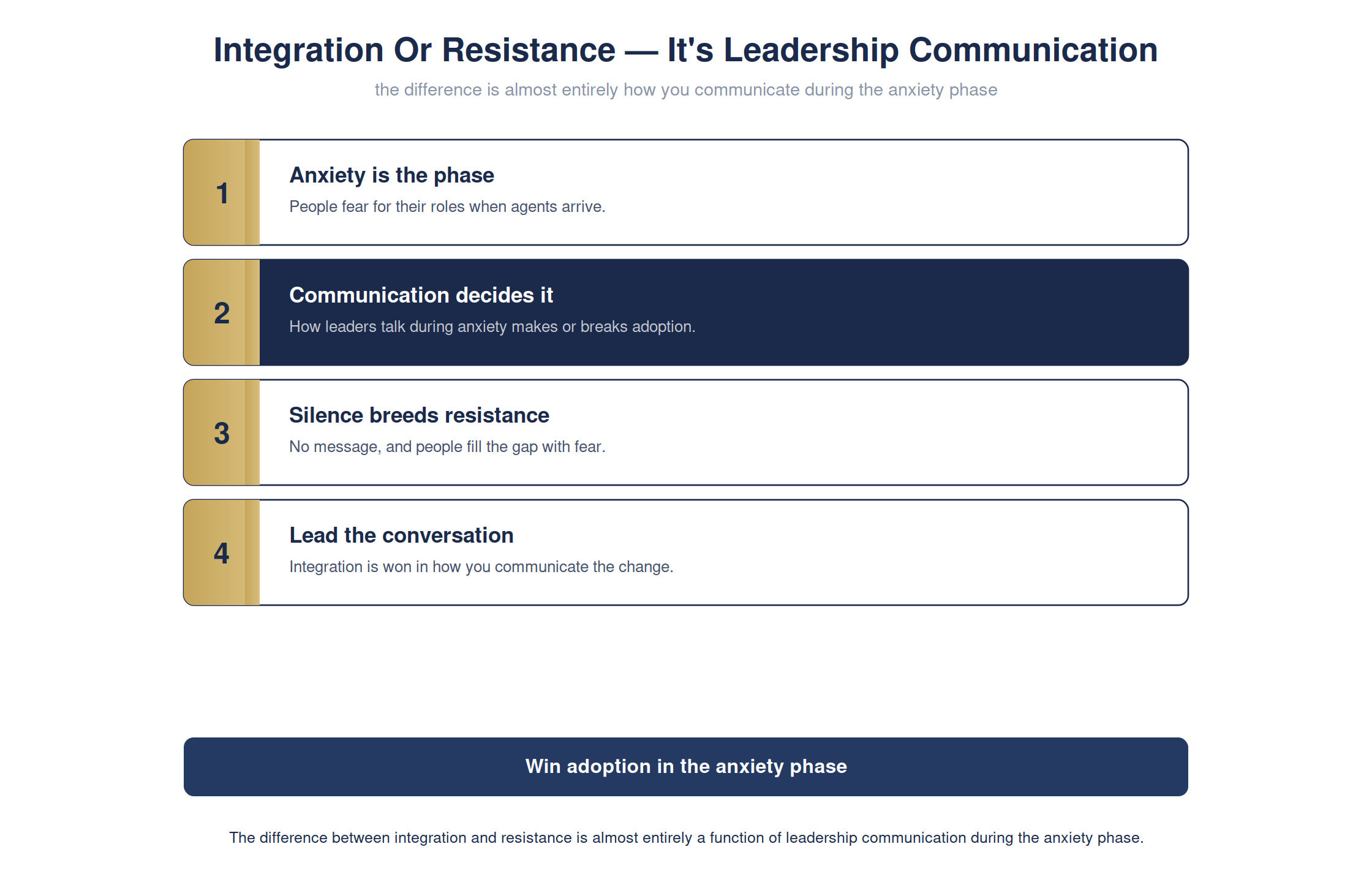 Integration vs resistance is decided by how you communicate the fear — full detailed chart