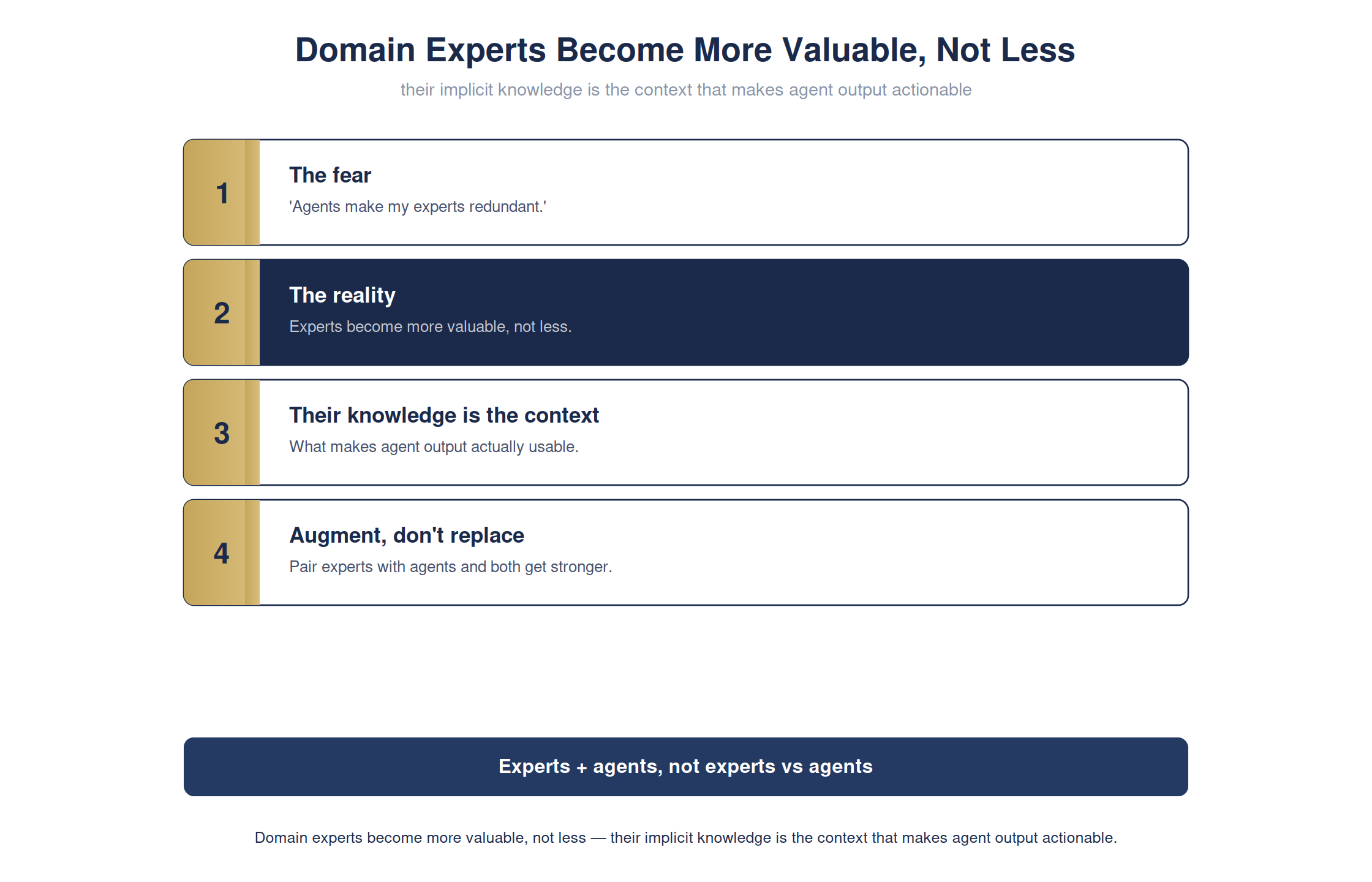 Domain experts get more valuable, not less — full detailed chart