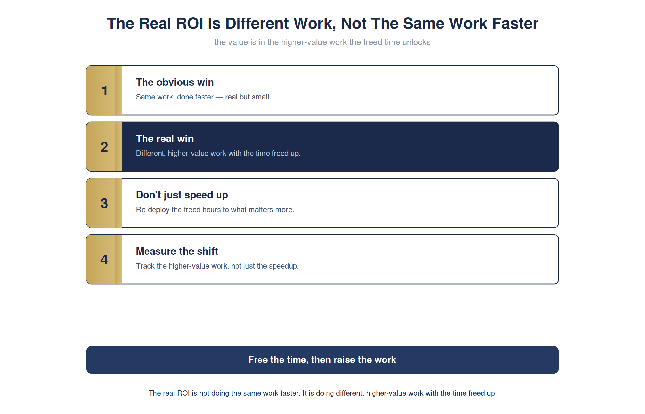 The real ROI is doing different work, not the same work faster — full detailed chart