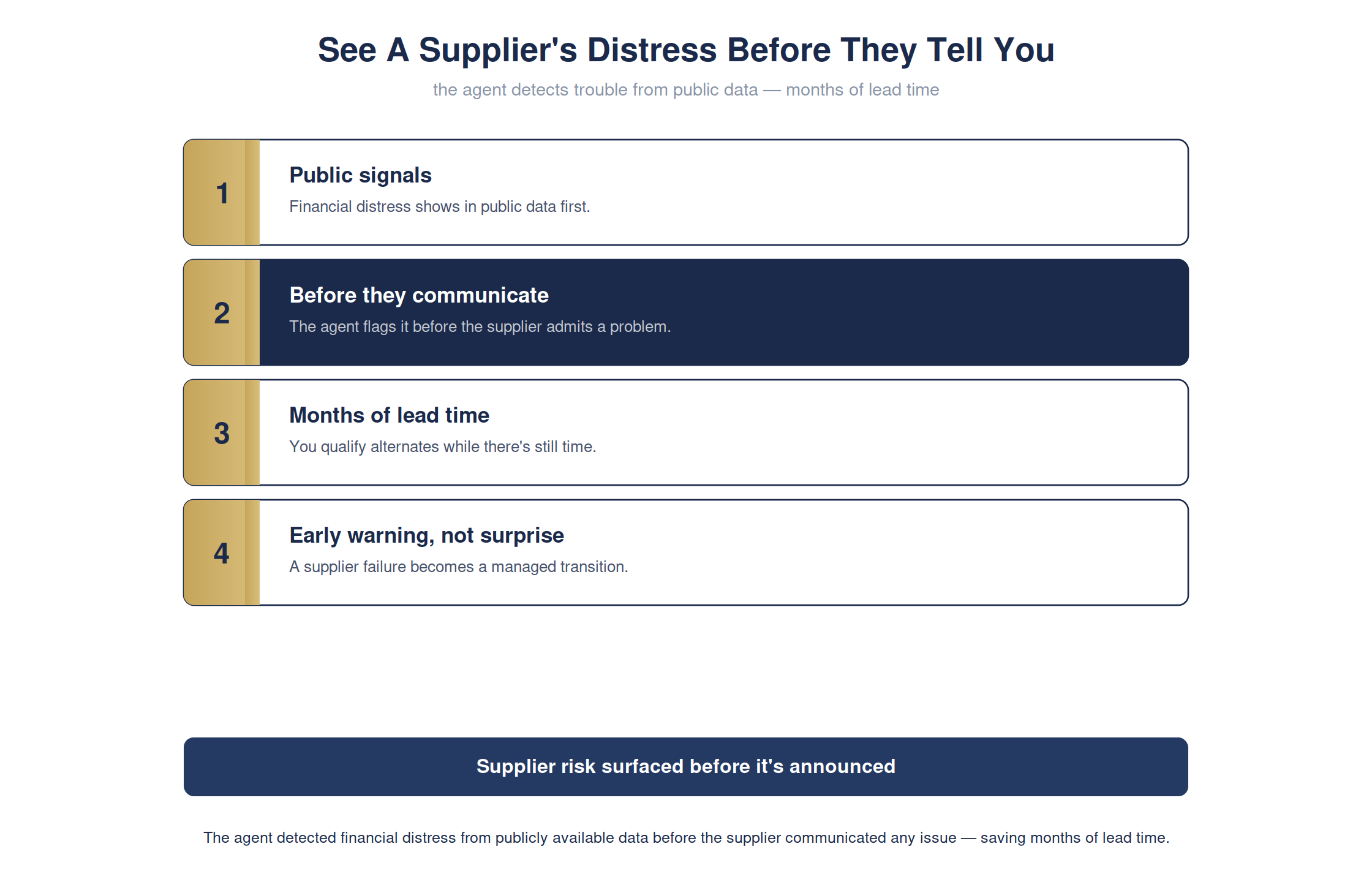 See a supplier's distress before they tell you — full detailed chart