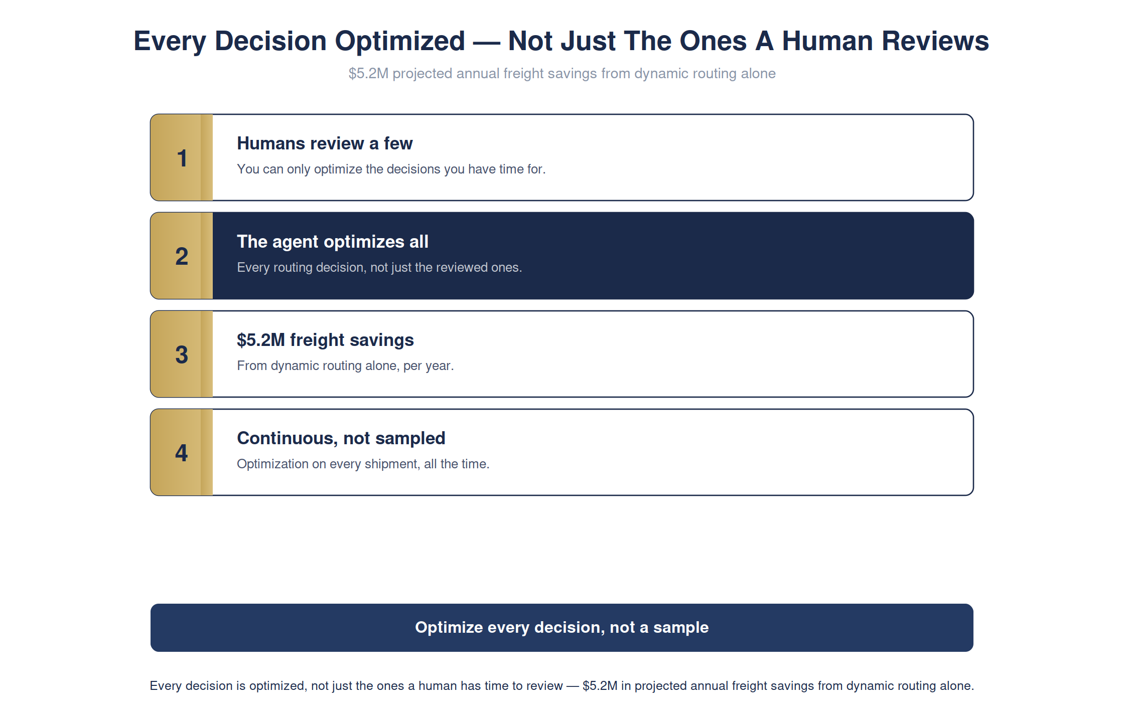Every decision optimized — not just the ones a human reviews — full detailed chart