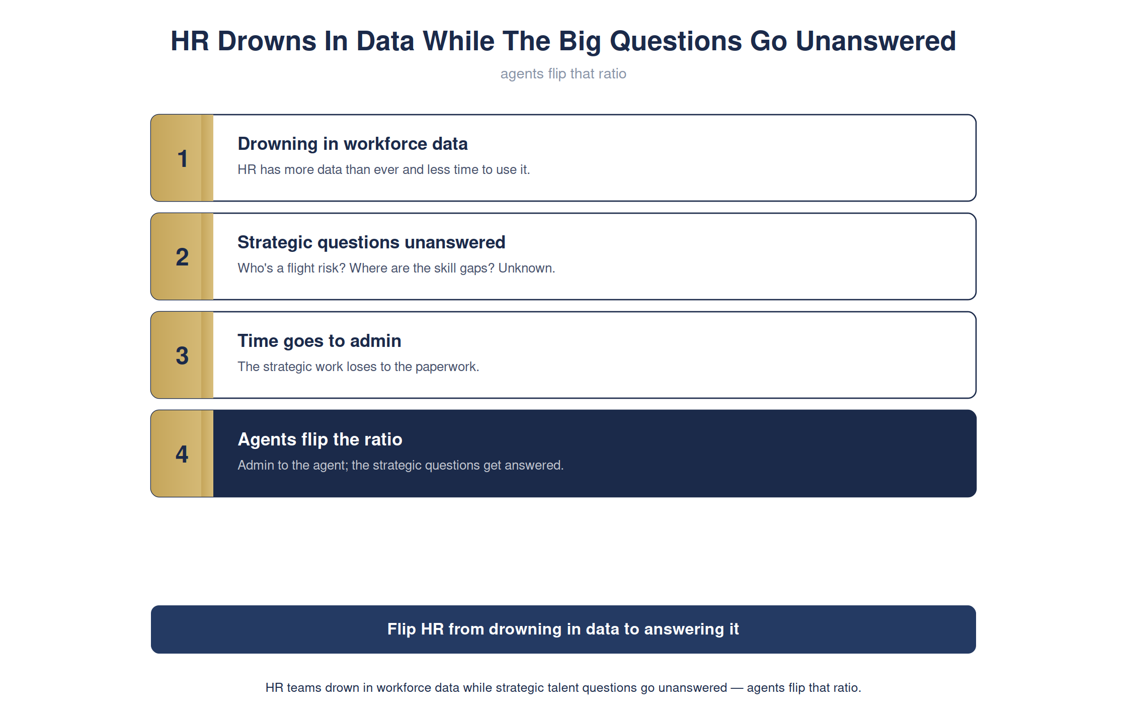 HR is drowning in data while the questions that matter go unanswered — full detailed chart