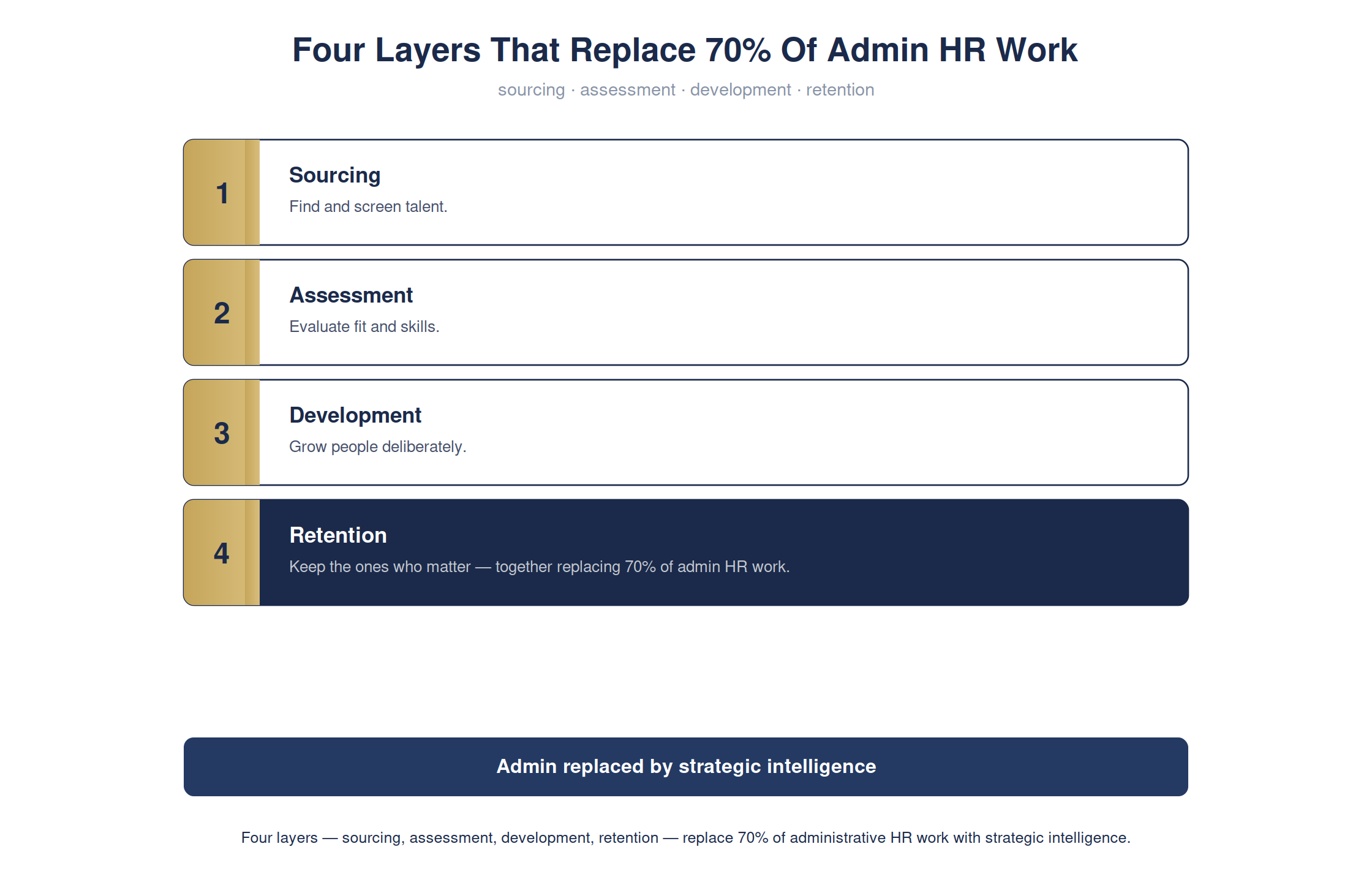 Four layers that replace 70% of administrative HR work — full detailed chart