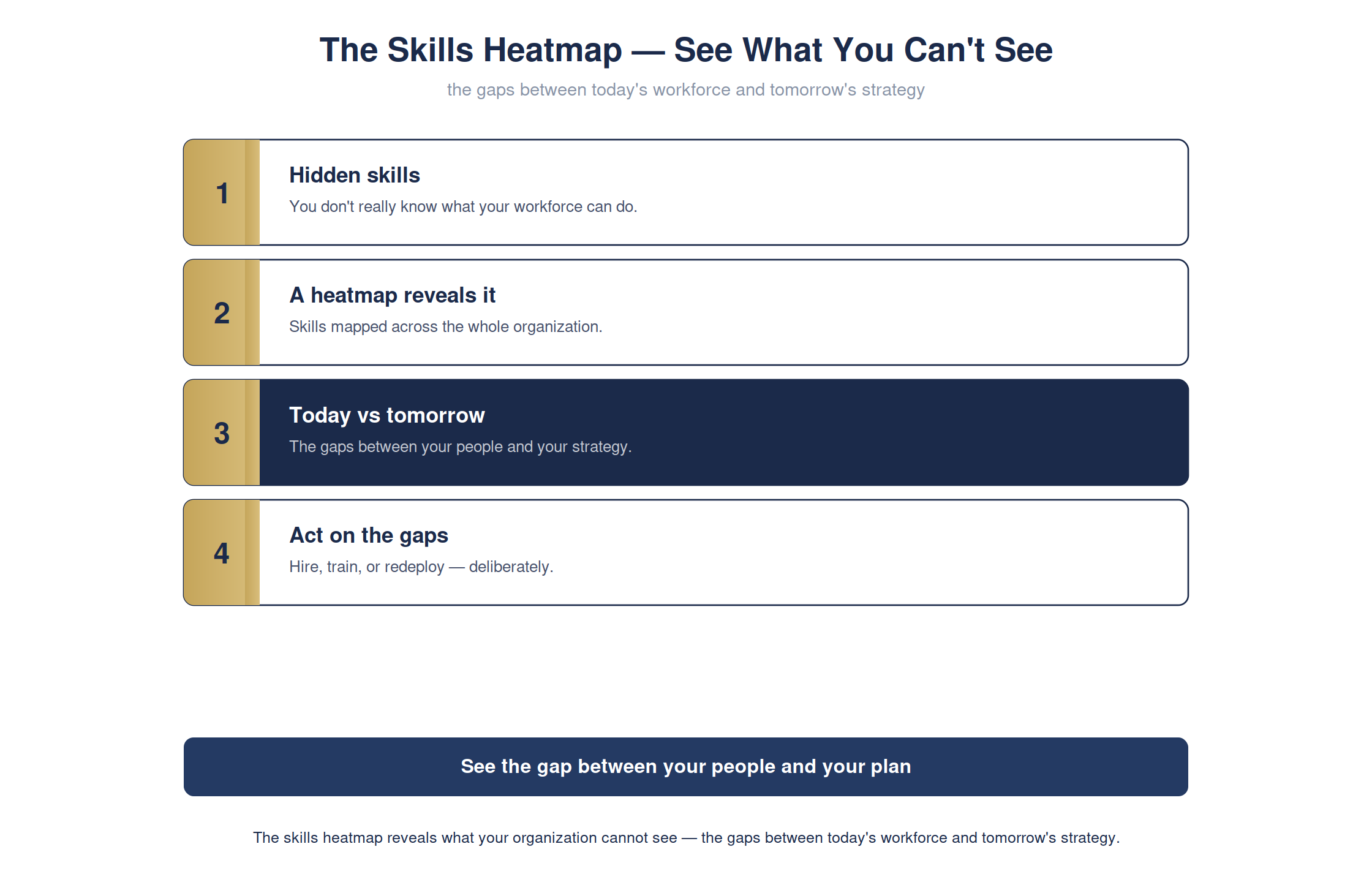 The skills heatmap — seeing what your organization cannot see — full detailed chart