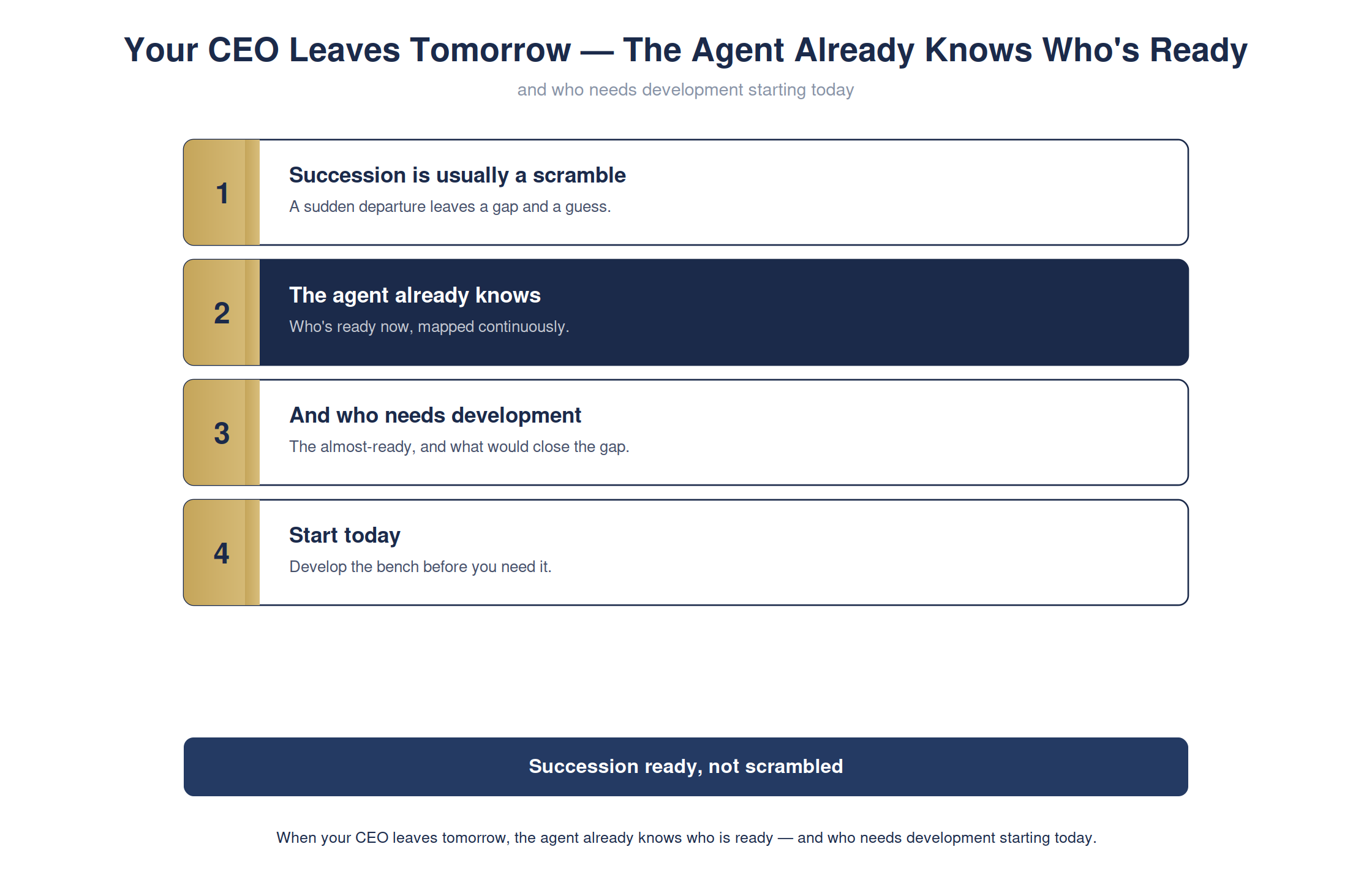 Your CEO leaves tomorrow — the agent already knows who's ready — full detailed chart