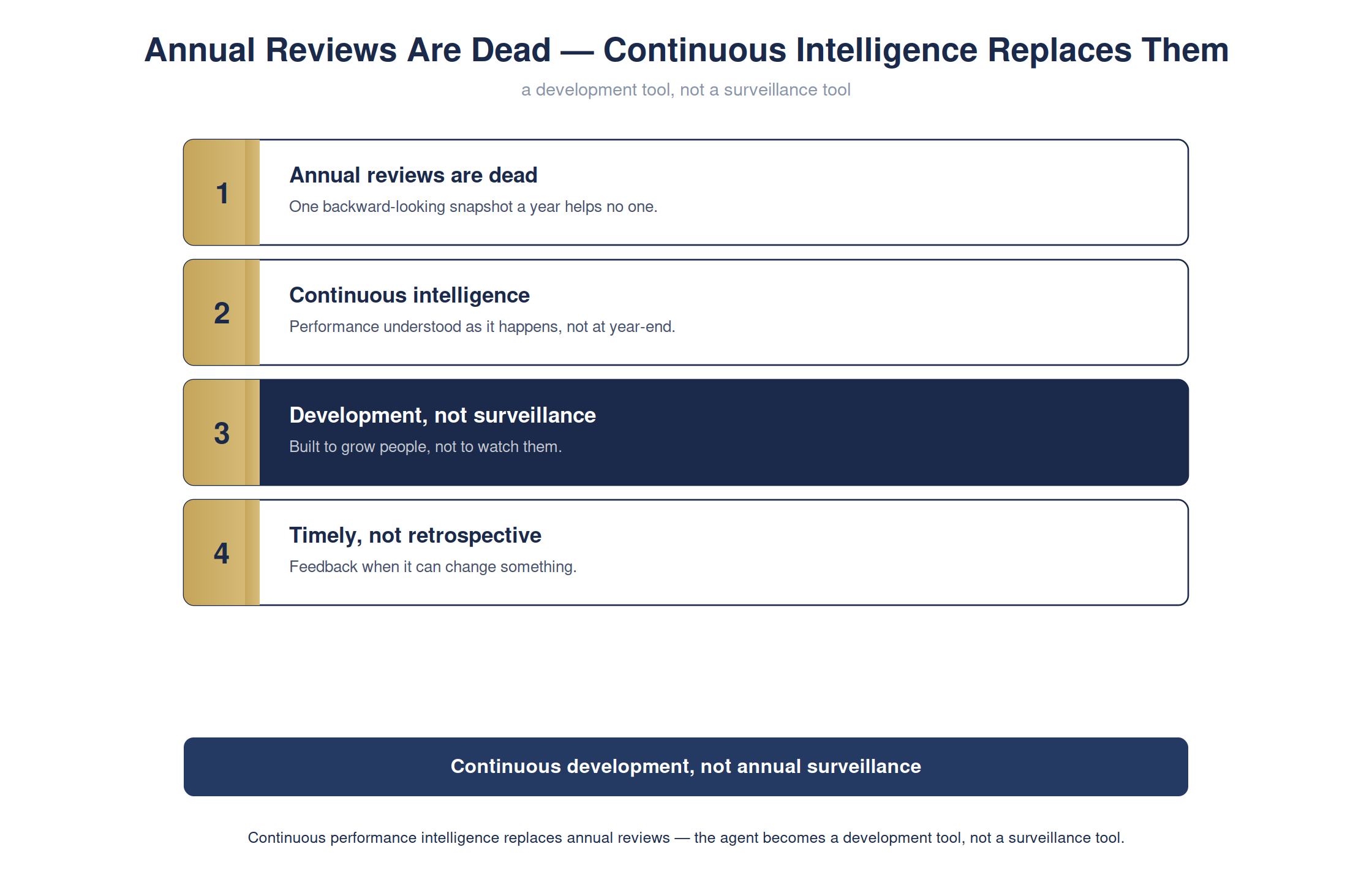 Annual reviews are dead — and what replaces them — full detailed chart