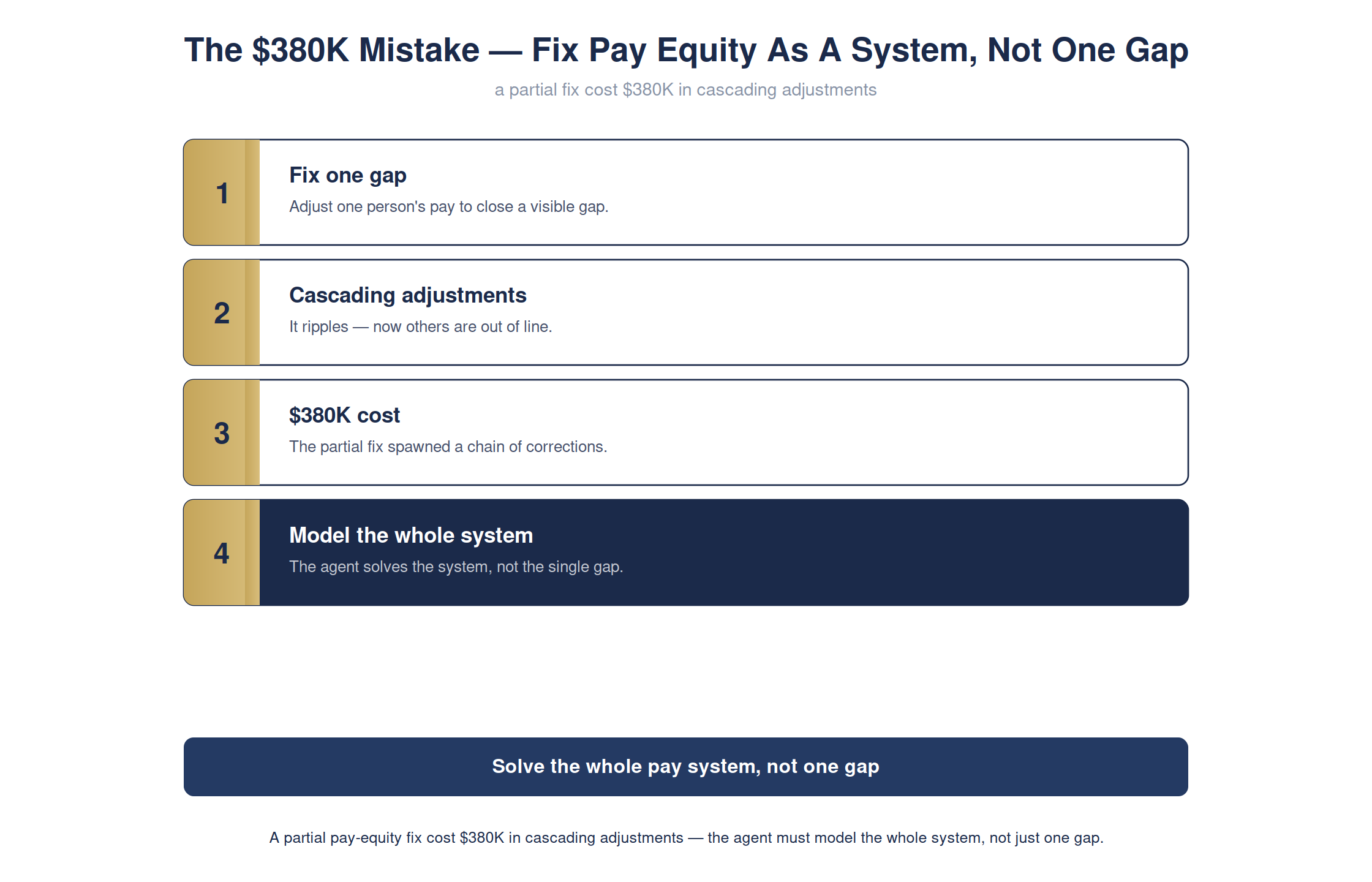 The $380K mistake — fix pay equity as a system, not one gap — full detailed chart