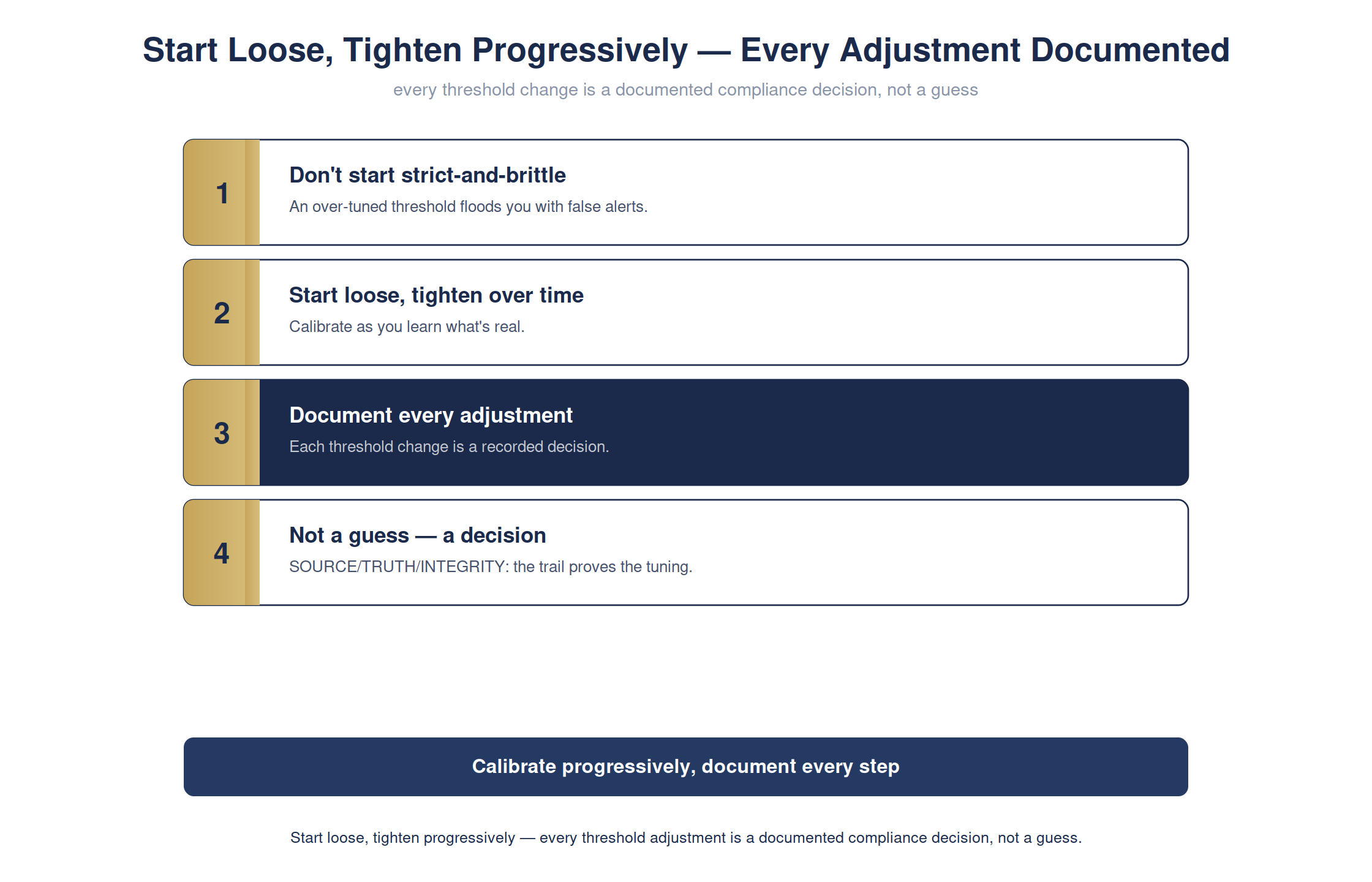Start loose, tighten progressively — every adjustment documented — full detailed chart
