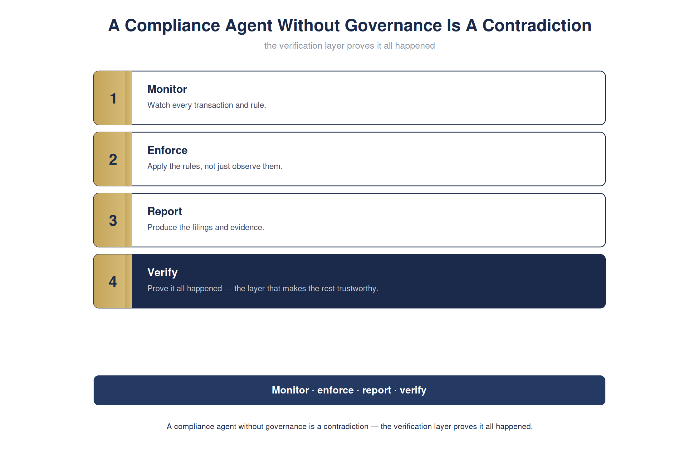 A compliance agent without governance is a contradiction — full detailed chart