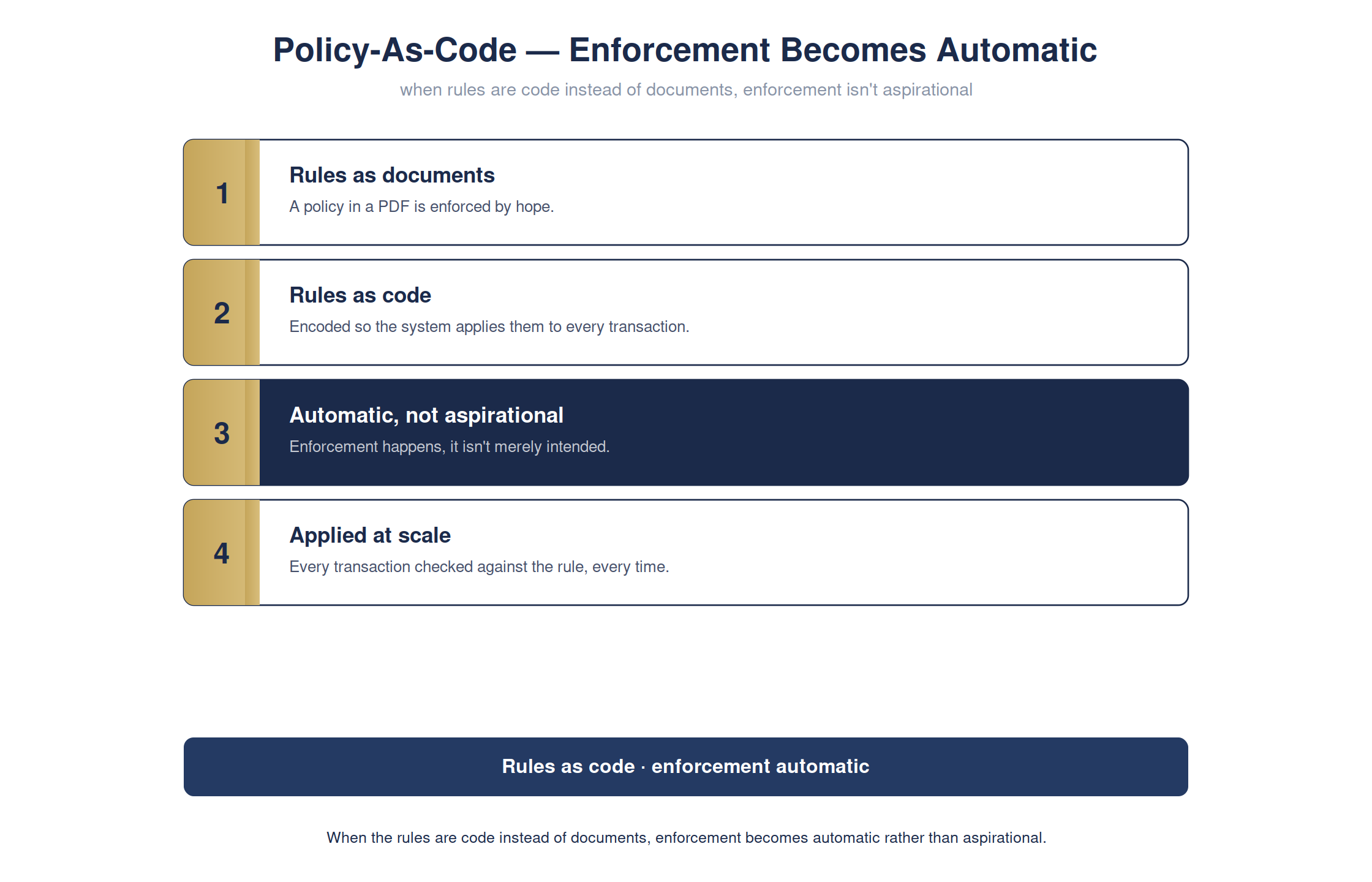 Policy-as-code — enforcement becomes automatic, not aspirational — full detailed chart
