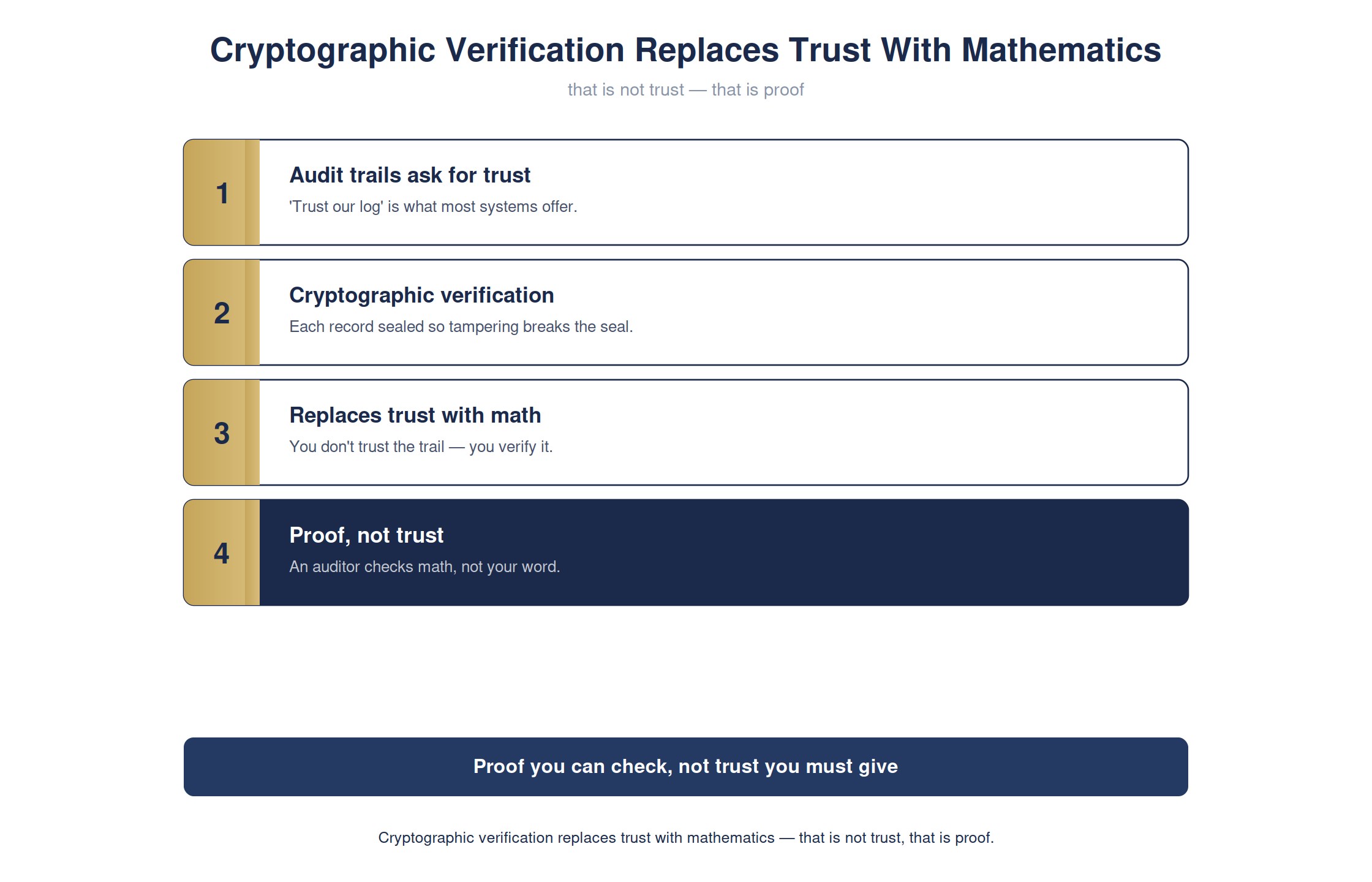 Cryptographic verification replaces trust with mathematics — full detailed chart