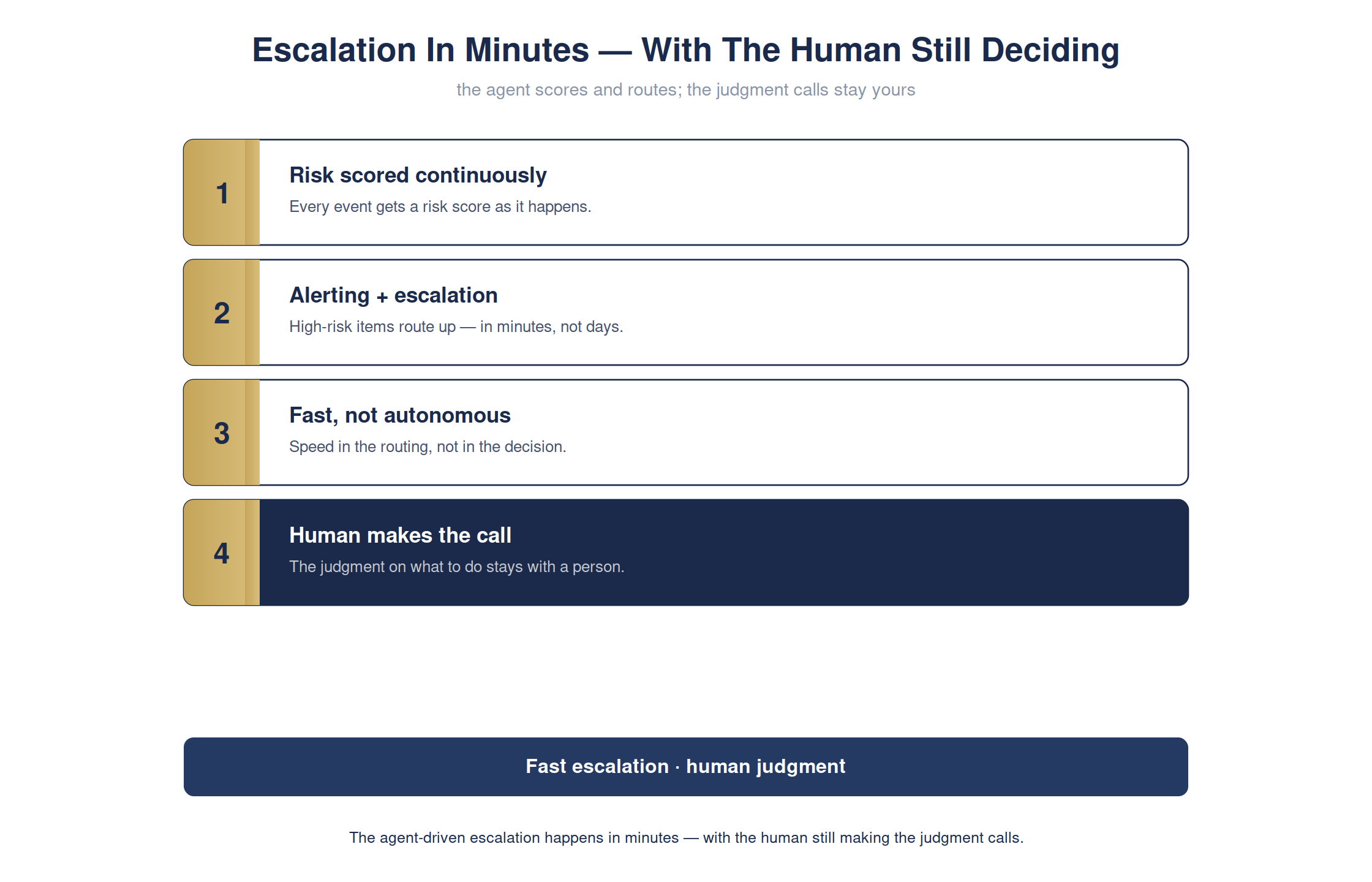 Escalation in minutes — with the human still making the call — full detailed chart