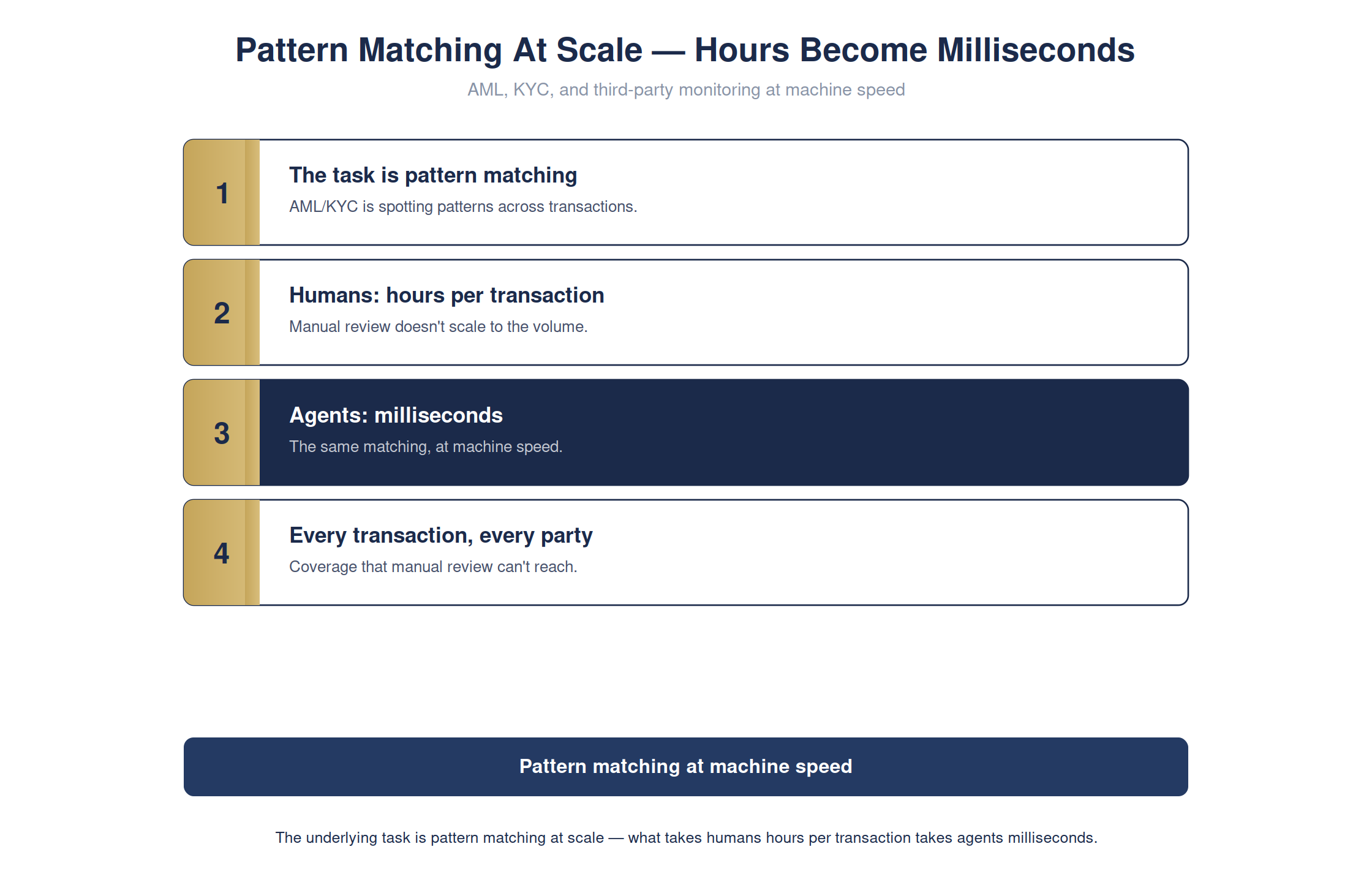 Pattern matching at scale — hours become milliseconds — full detailed chart