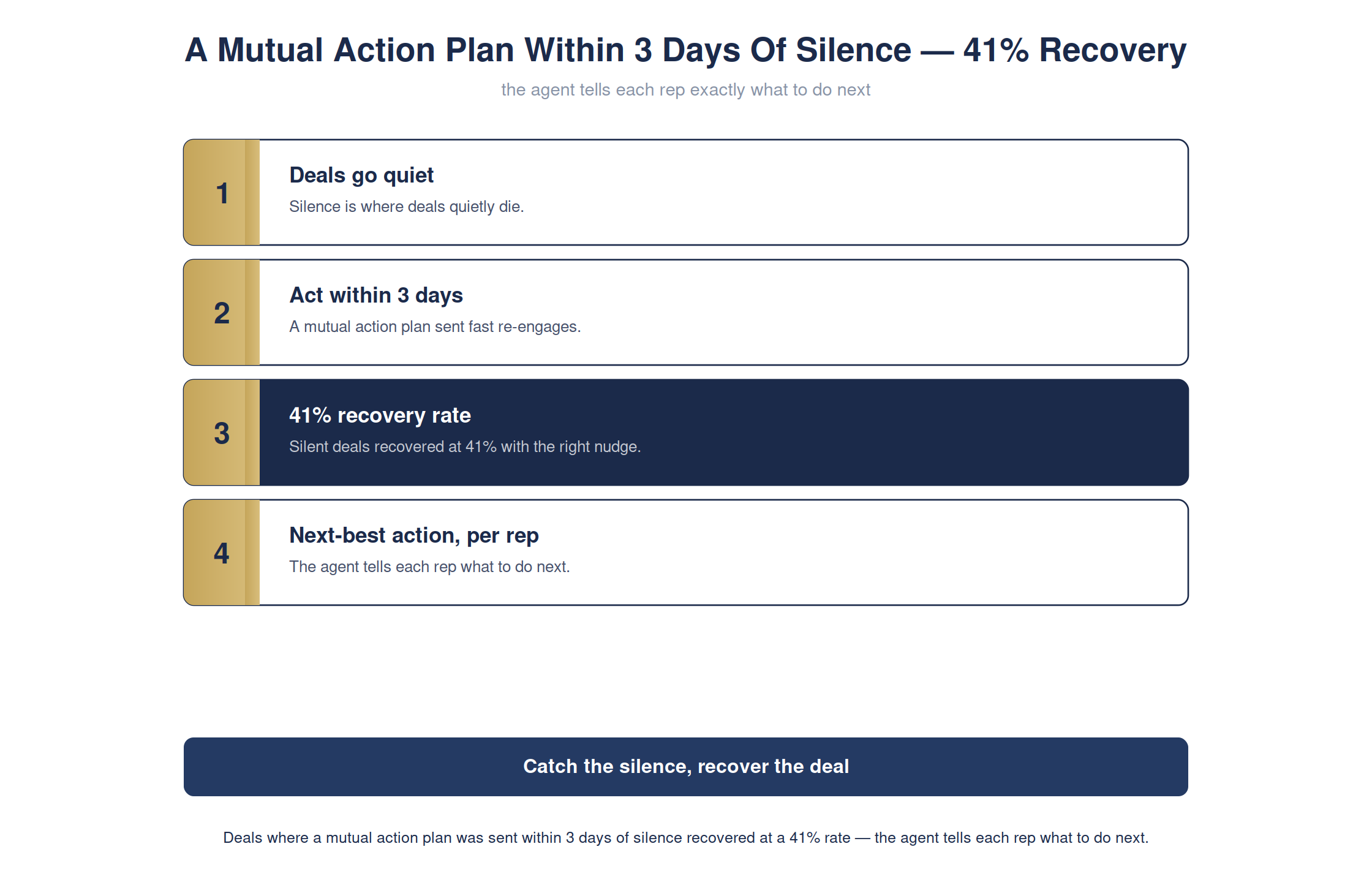 A mutual action plan within 3 days of silence recovers 41% of deals — full detailed chart