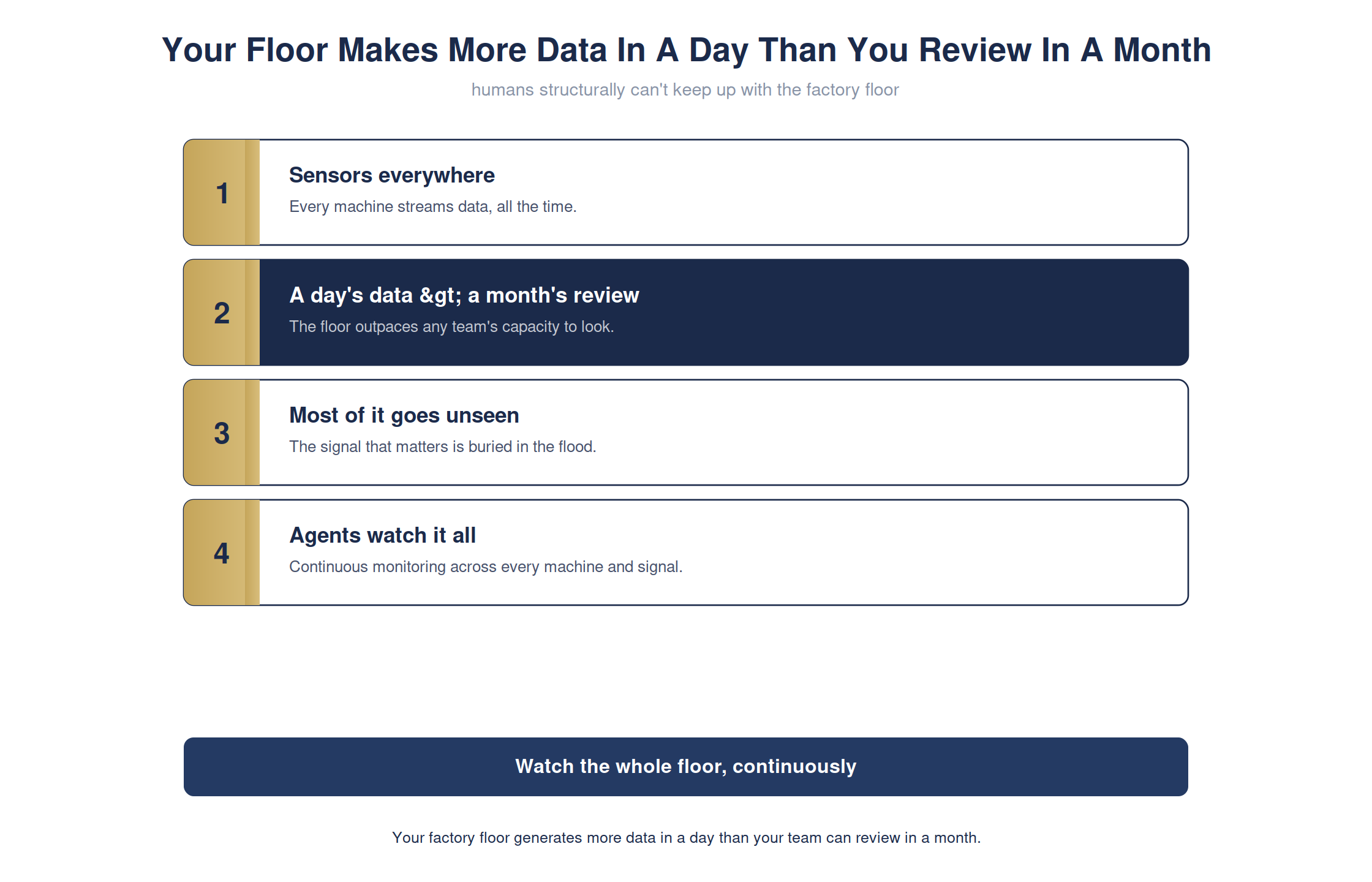 Your factory makes more data in a day than your team reviews in a month — full detailed chart