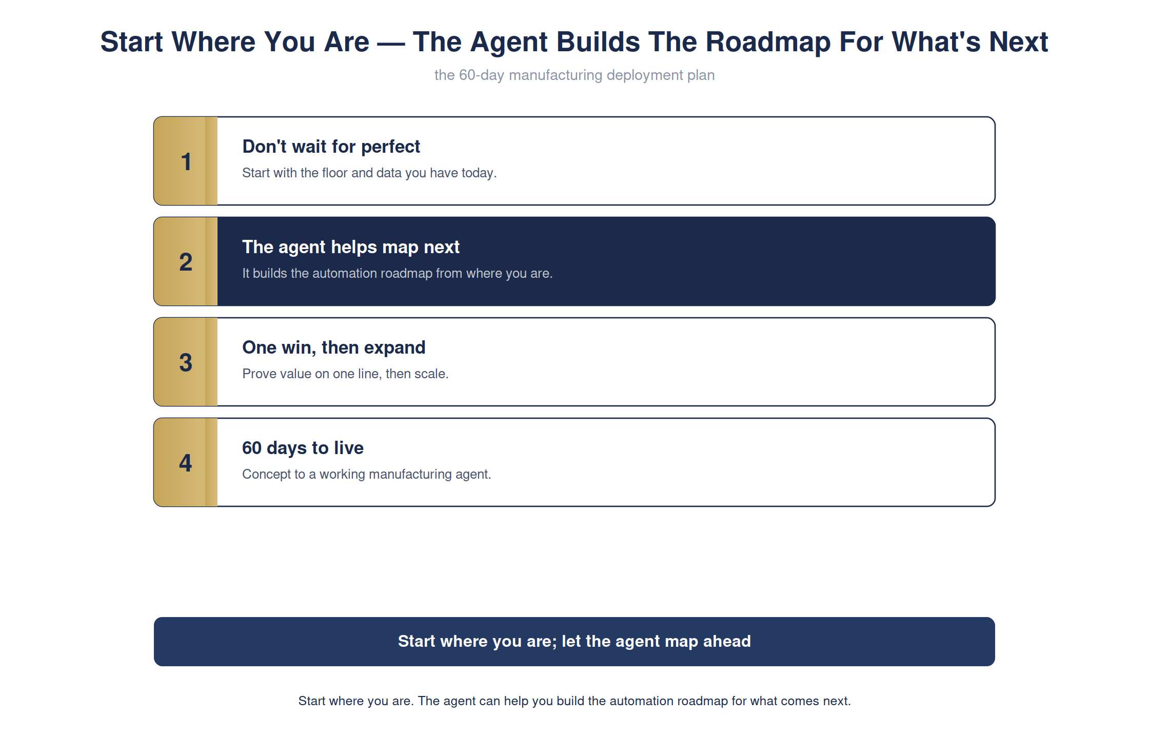 Start where you are — the agent helps build the roadmap for what's next — full detailed chart
