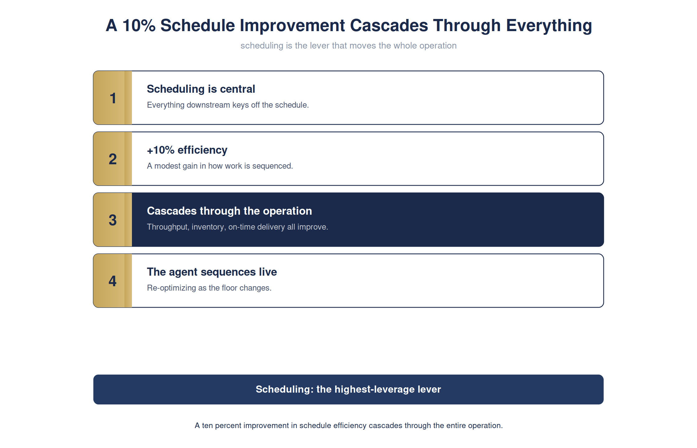 A 10% schedule improvement cascades through the whole operation — full detailed chart