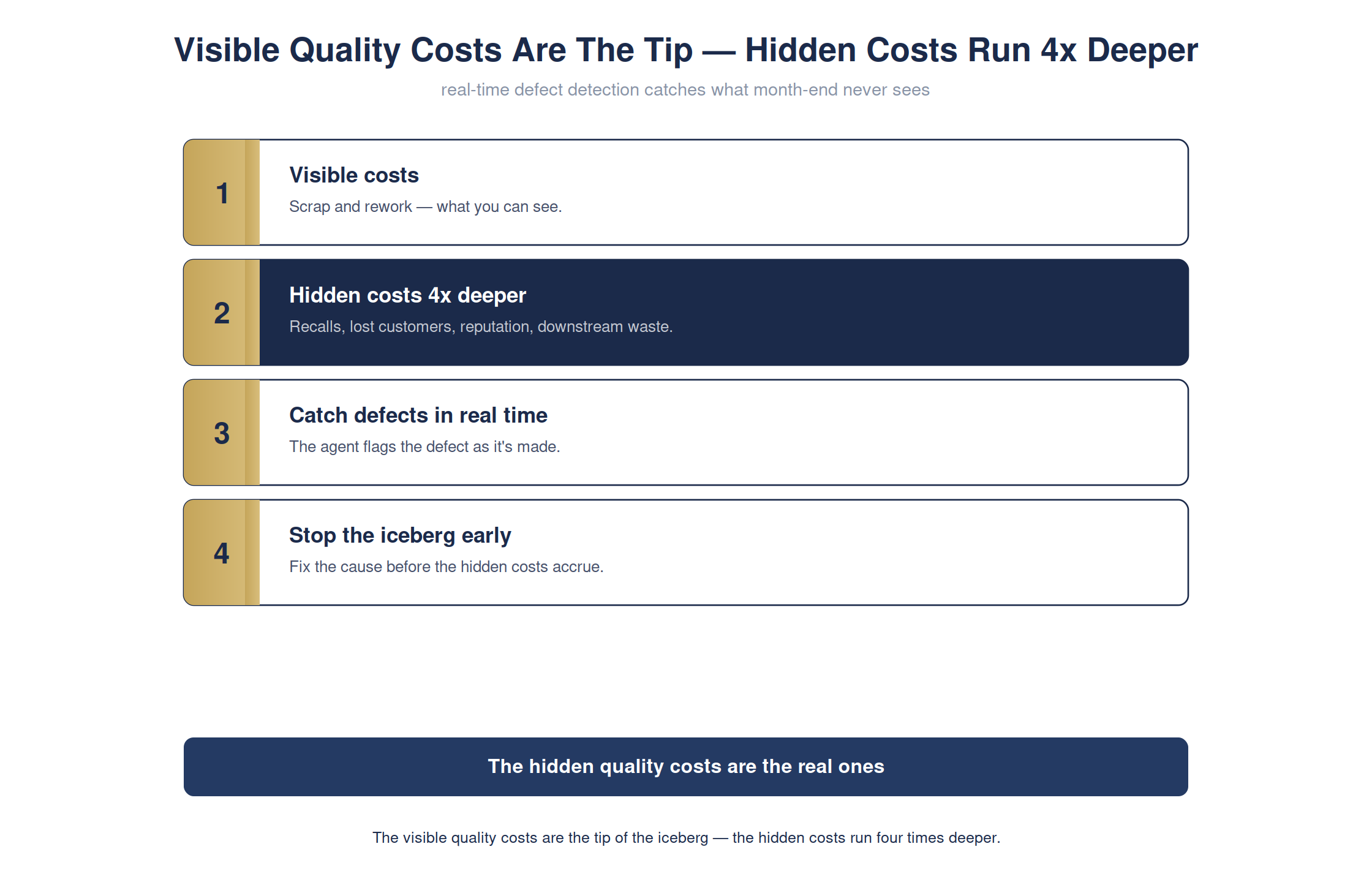Visible quality costs are the tip — the hidden costs run 4x deeper — full detailed chart