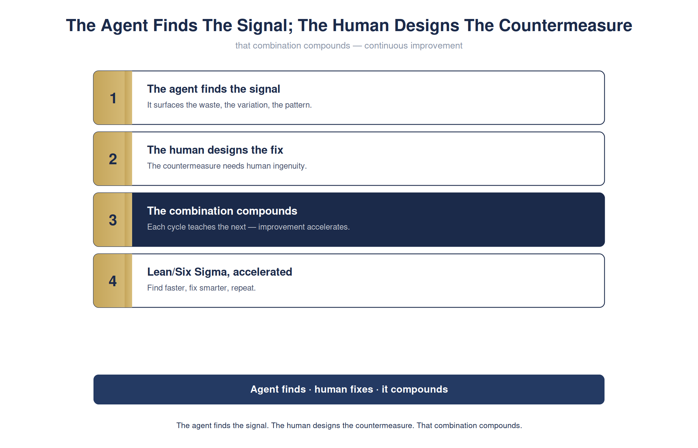 The agent finds the signal; the human designs the countermeasure — full detailed chart