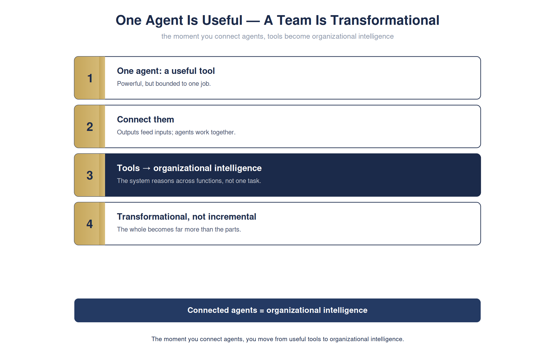 One agent is powerful — a team of agents is transformational — full detailed chart