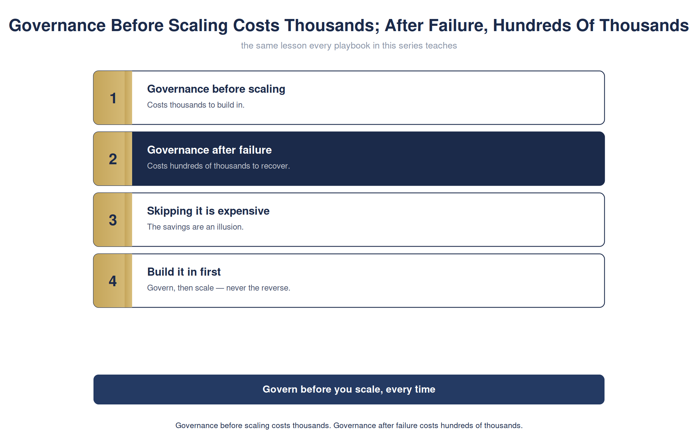 Governance before scaling costs thousands; after failure, hundreds of thousands — full detailed chart