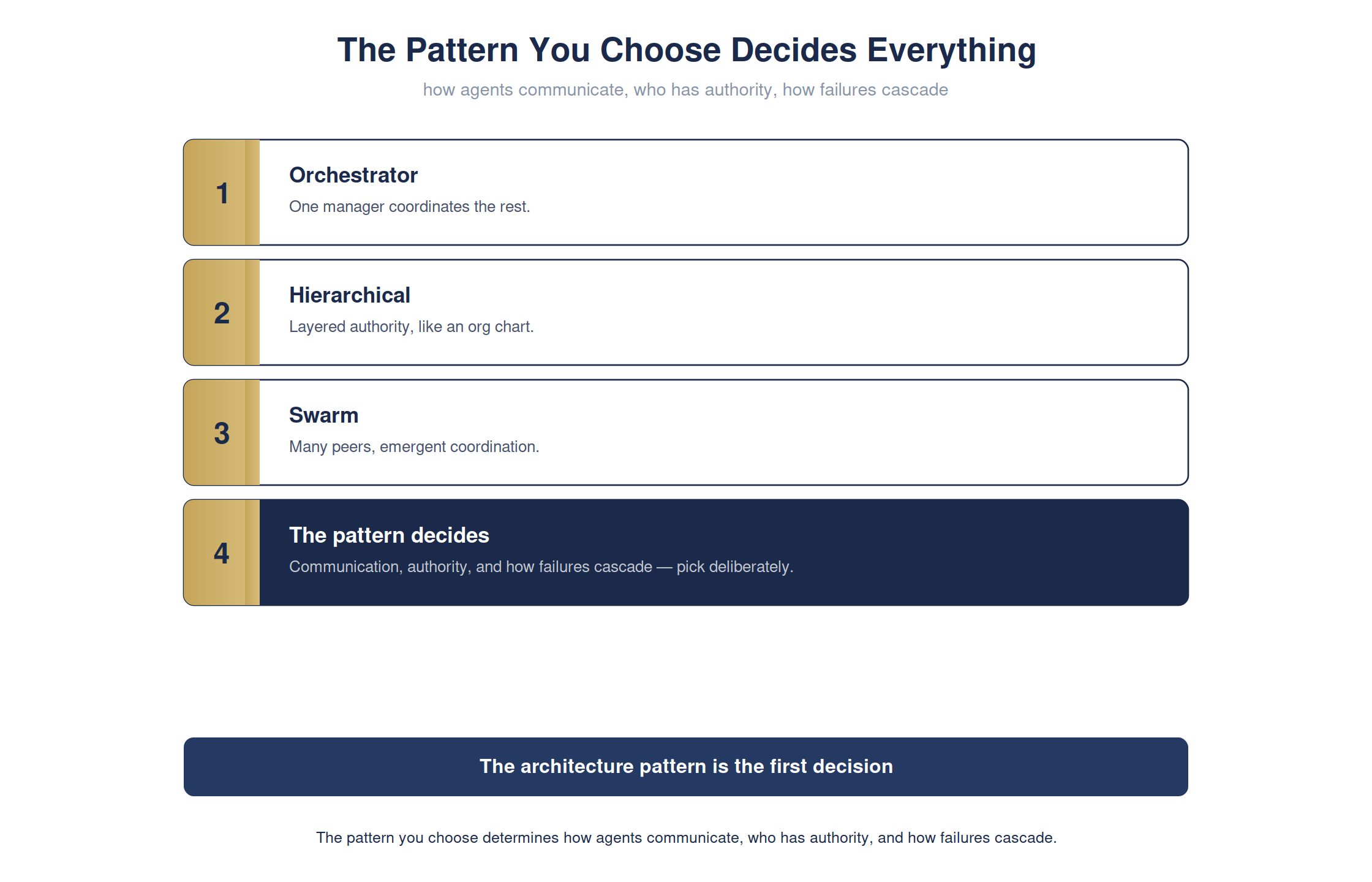 The pattern you choose decides how everything behaves — full detailed chart