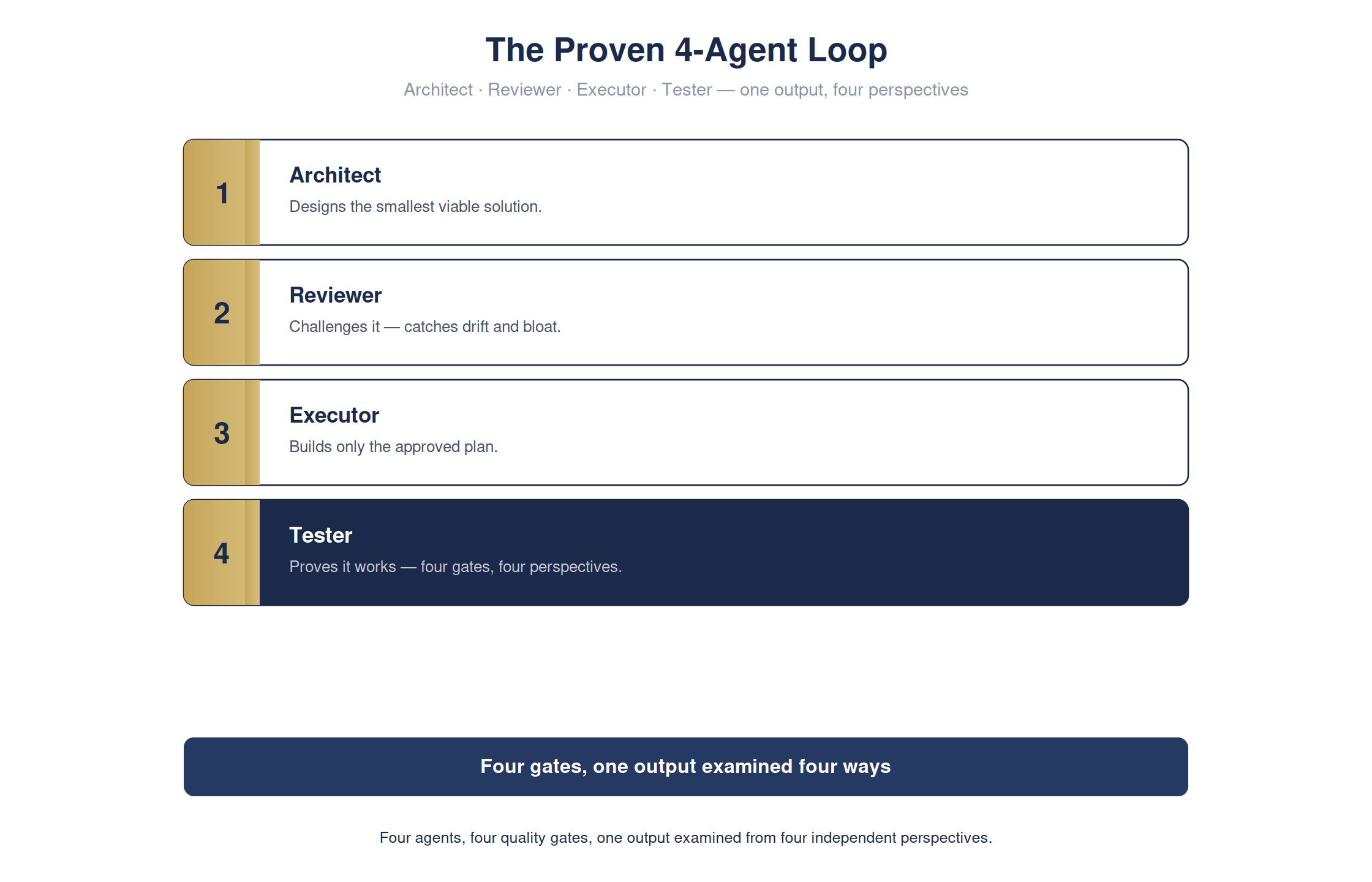The proven 4-agent loop — Architect, Reviewer, Executor, Tester — full detailed chart