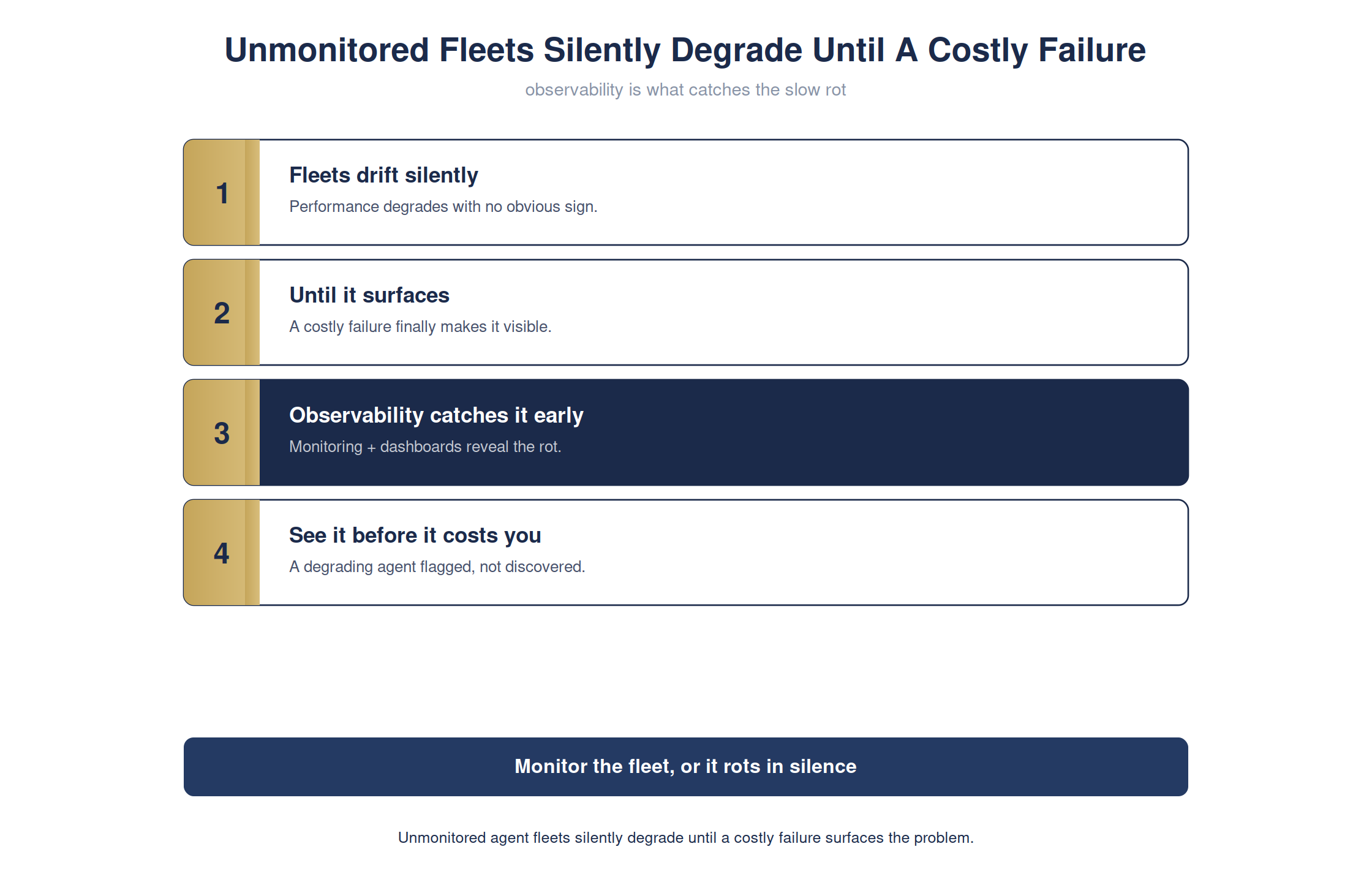 Unmonitored agent fleets silently degrade until it costs you — full detailed chart