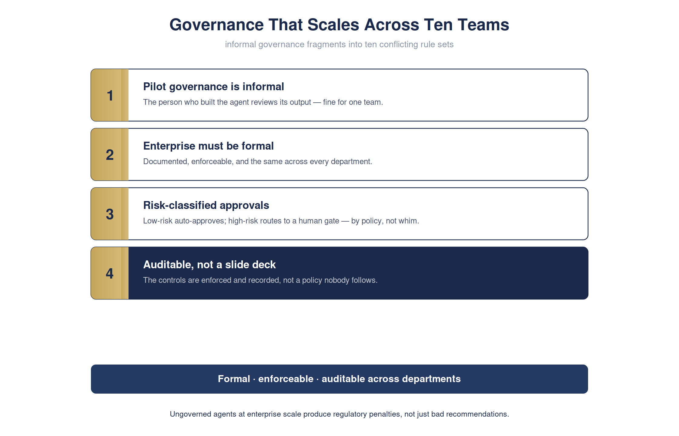 Ten teams, ten conflicting rule sets — or one governance that scales — full detailed chart