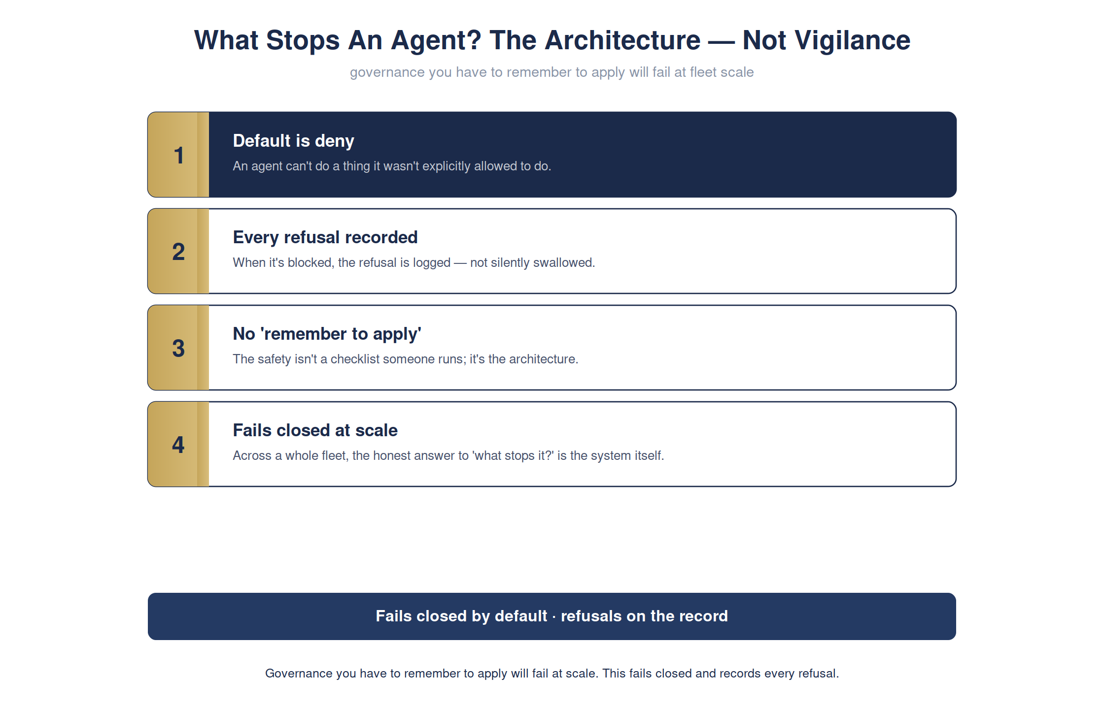 What stops an agent from doing something it shouldn't? — full detailed chart