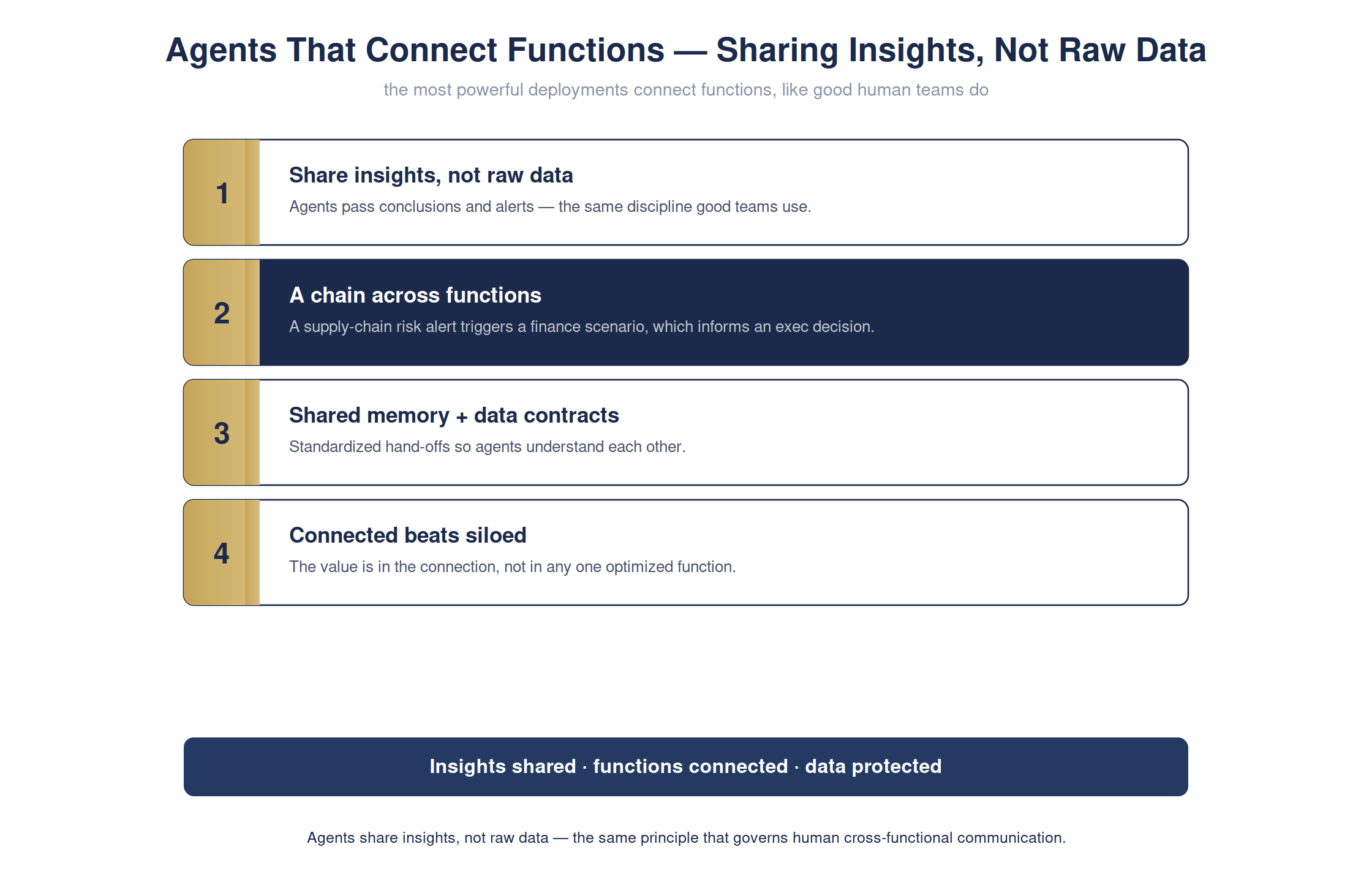 The real power: agents that connect functions — full detailed chart