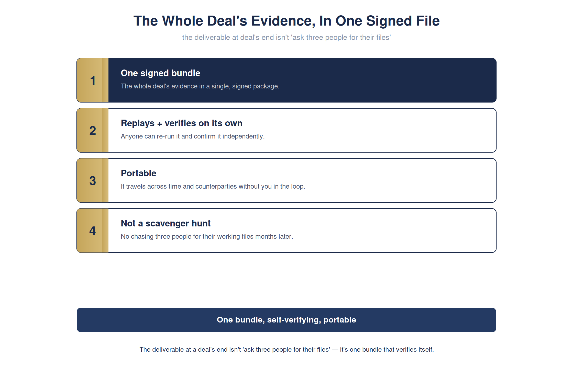The whole deal's evidence, in one signed file — full detailed chart