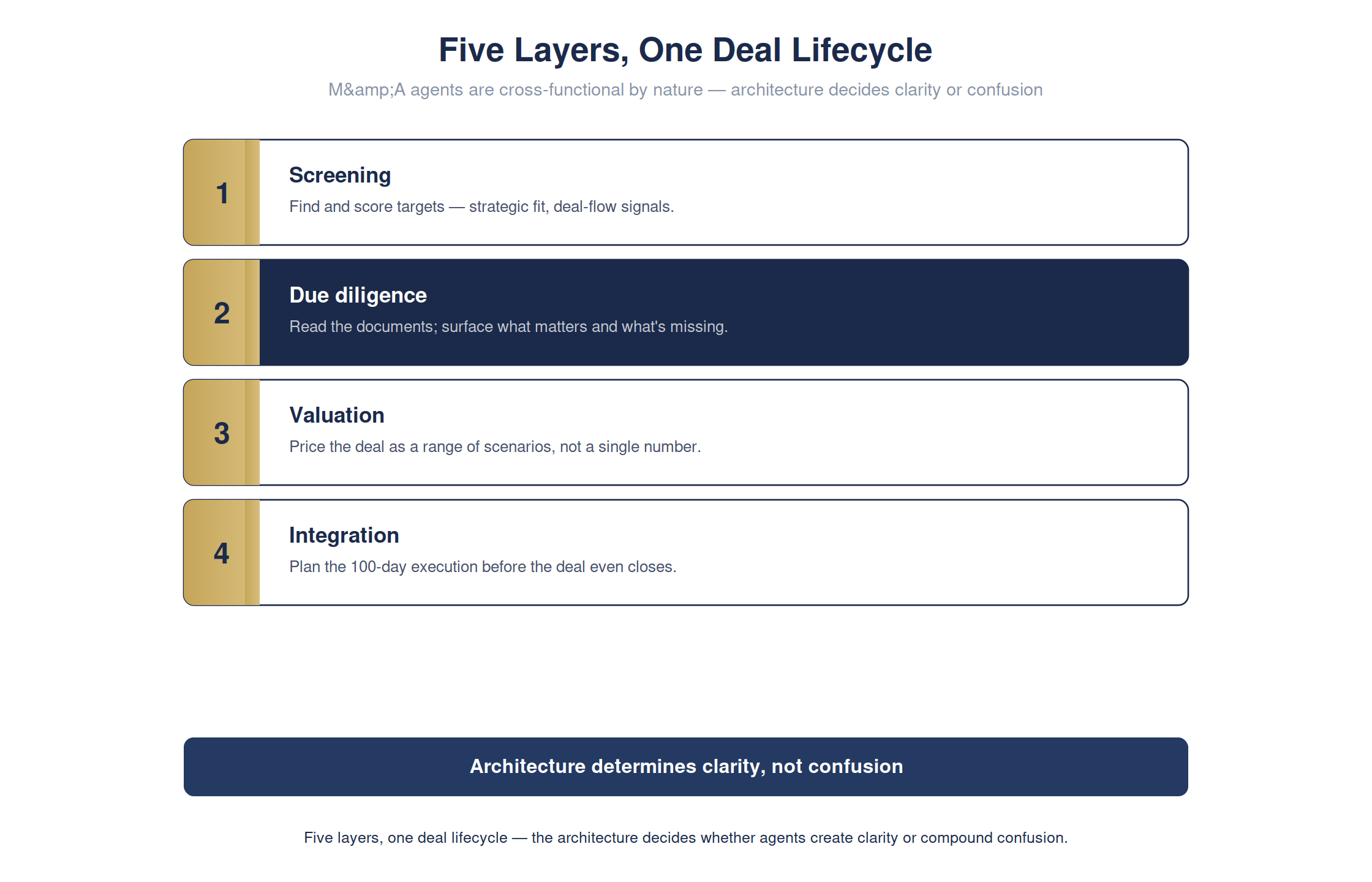 Five layers, one deal lifecycle — full detailed chart
