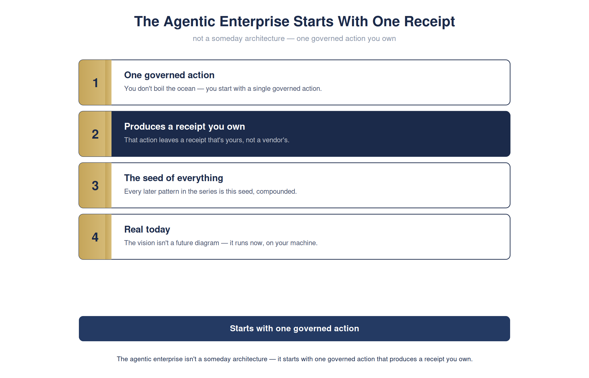 200 pages of vision, made real in one receipt — full detailed chart