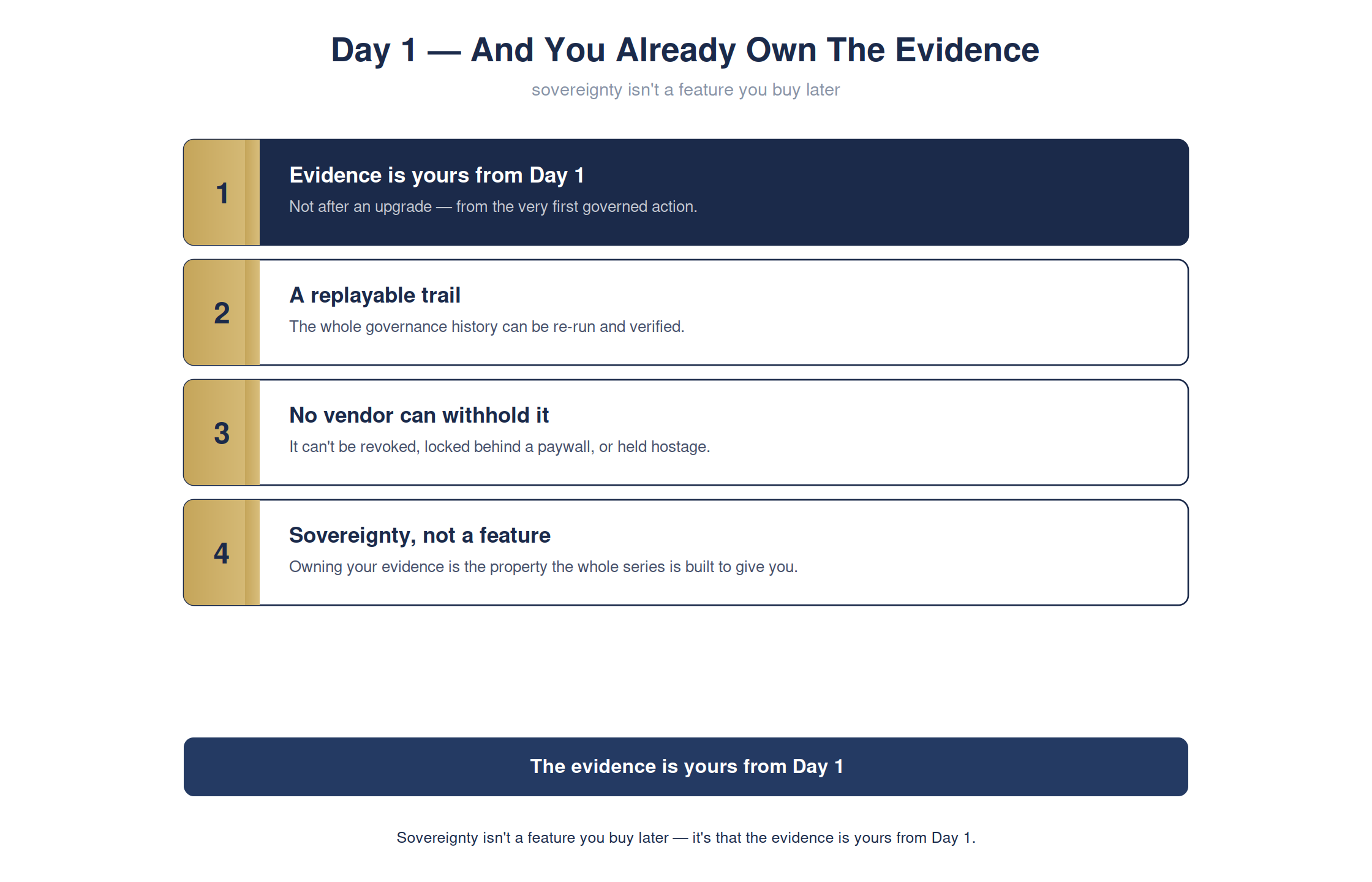 Day 1, and you already own the evidence — full detailed chart