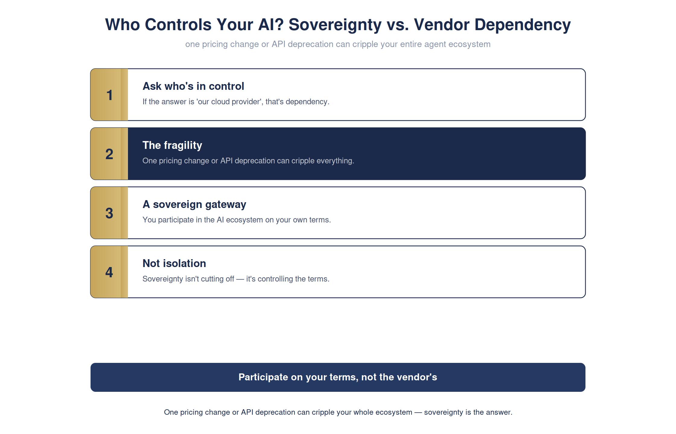 Who controls your AI? Sovereignty vs. vendor dependency — full detailed chart
