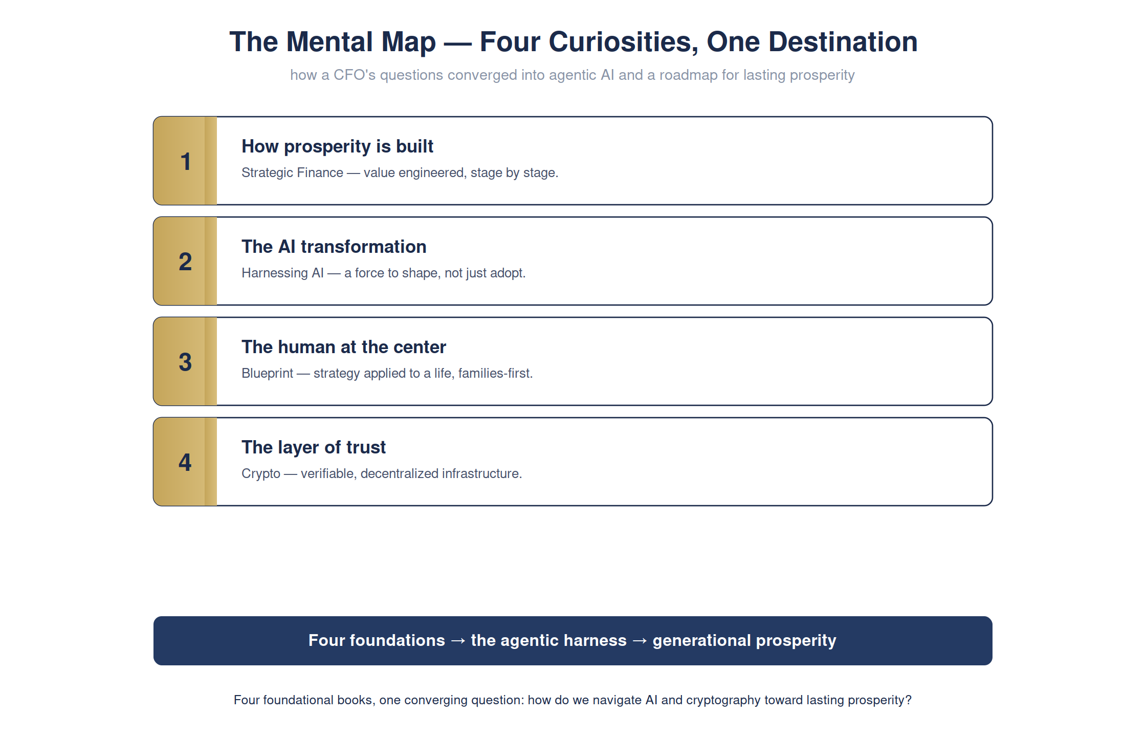 Four curiosities, one destination — the map of how we got here — full detailed chart
