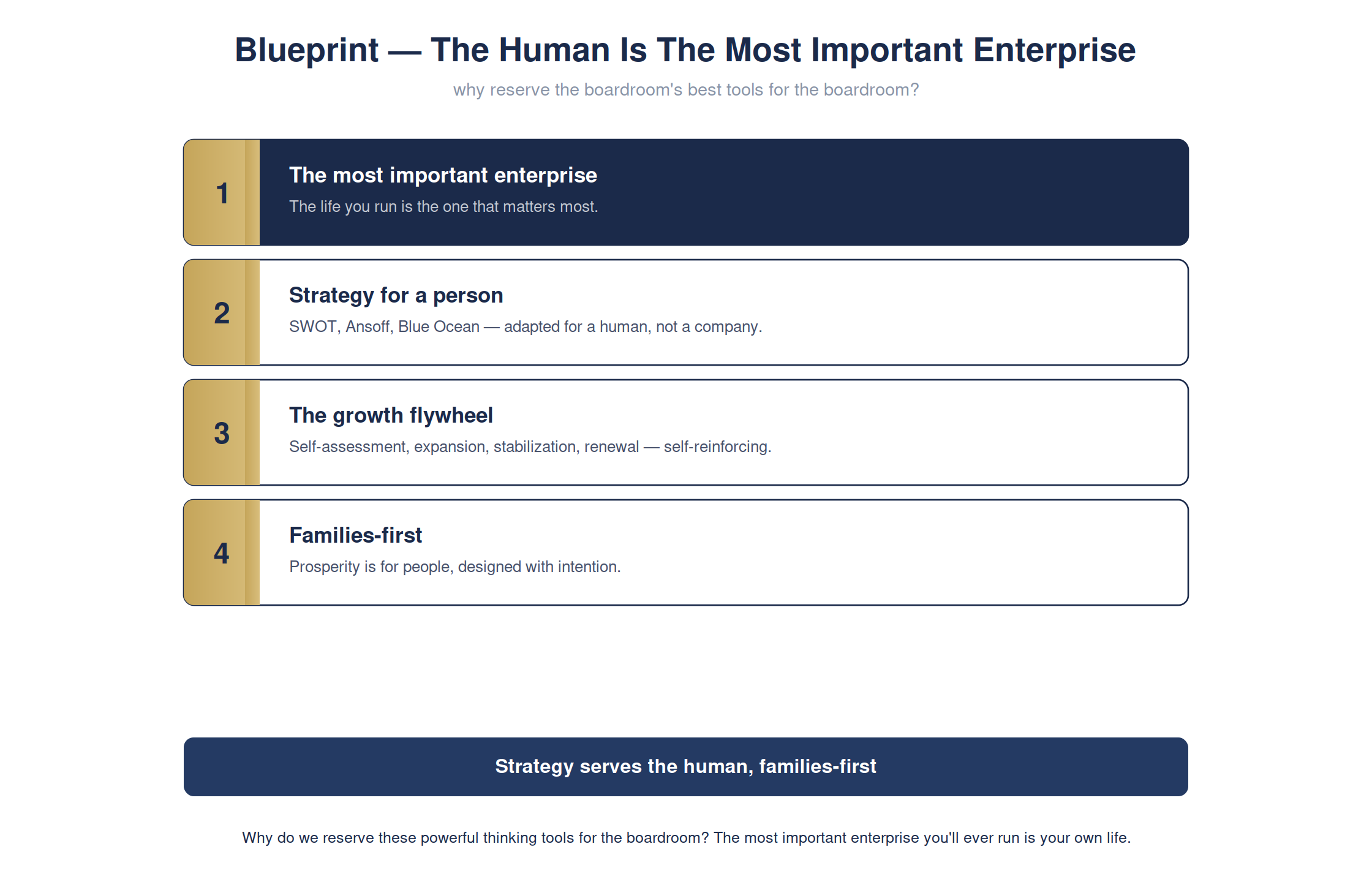 The most important enterprise you'll ever run is your own life — full detailed chart