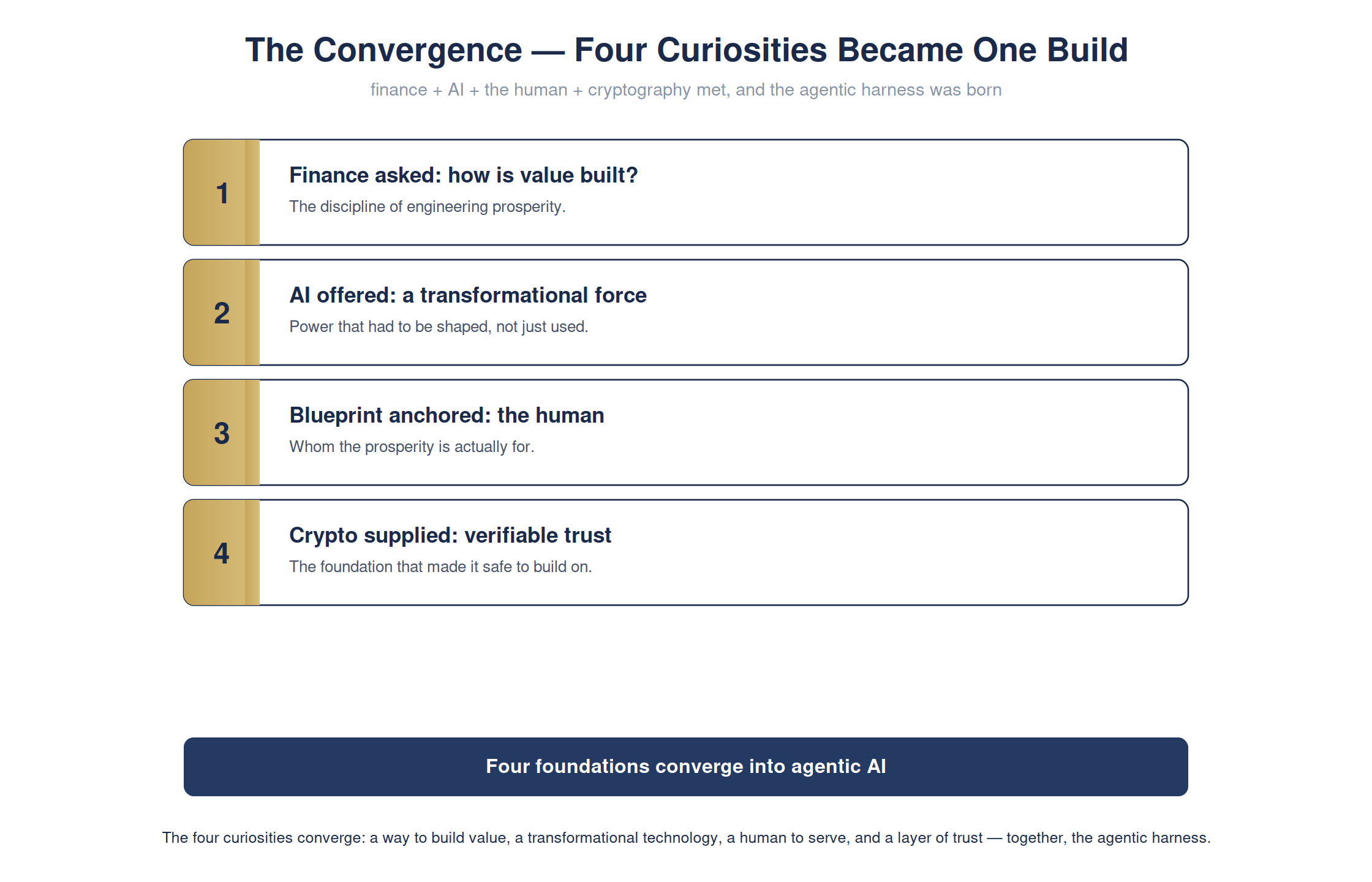Four curiosities became one build — full detailed chart