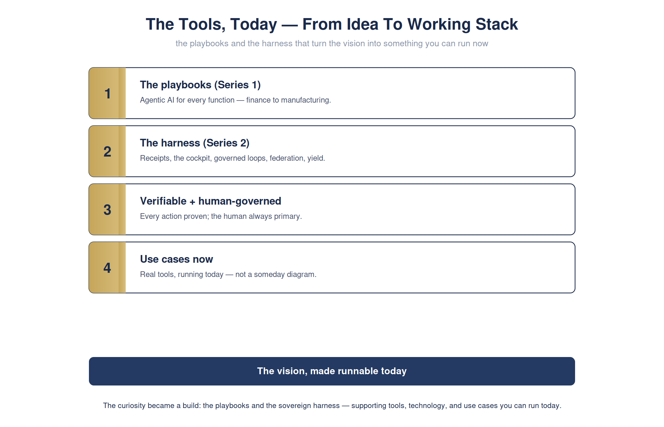 From idea to a working stack you can run now — full detailed chart