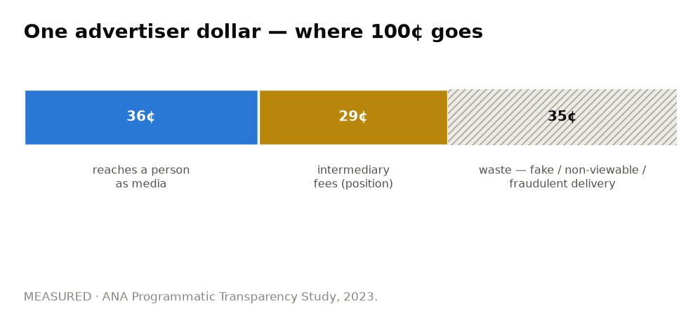 One advertiser dollar breakdown