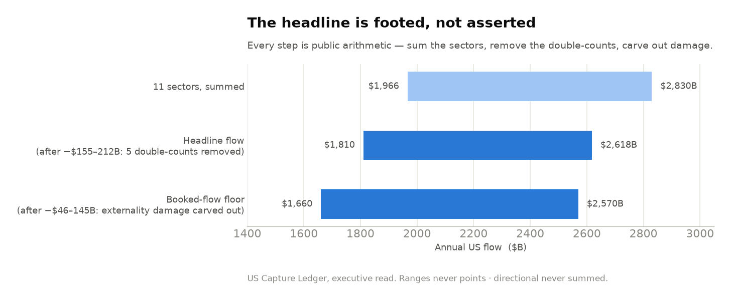Build-down waterfall of the US headline